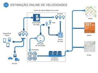 ESTIMAÇÃO ONLINE DE VELOCIDADES
Disposi&vos	
  	
  
móveis	
  
veículos	
  
posições	
  
balanceador	
  
de	
  cargas	
  
posições	
  
cálculo	
  
de	
  rotas	
  
rotas	
  
es&mação	
  
de	
  velocidades	
  
velocidade	
  
servidores	
  
de	
  trânsito	
  
mapas	
  
índices	
  
tempo	
  
Centro	
  de	
  cálculo	
  MapLink	
  na	
  nuvem	
  
 