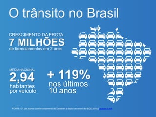 FONTE: G1 (de acordo com levantamento do Denatran e dados do censo do IBGE 2010) | acesse o link
O trânsito no Brasil
CRESCIMENTO DA FROTA
7 MILHÕESde licenciamentos em 2 anos
MÉDIA NACIONAL
2,94
habitantes
por veículo
nos últimos
10 anos
+ 119%
 