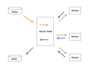 Dados
Saída
Master Node
Worker
Worker
Worker
 