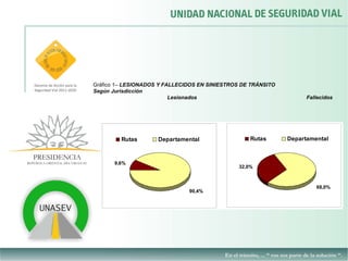 Gráfico 1– LESIONADOS Y FALLECIDOS EN SINIESTROS DE TRÁNSITO
Según Jurisdicción
                          Lesionados                                 Fallecidos




         Rutas       Departamental                  Rutas      Departamental



       9,6%
                                                32,0%



                                                                        68,0%
                               90,4%
 