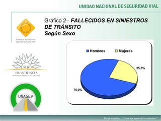 Gráfico 2– FALLECIDOS EN SINIESTROS
DE TRÁNSITO
Según Sexo


                 Hombres   Mujeres



                                     25,0%




         75,0%
 