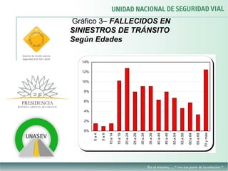 10%
                                          12%
                                                14%




           0%
                2%
                     4%
                          6%
                               8%
   0a4

   5a9

 10 a 14

 15 a 19
                                                      Según Edades




 20 a 24

 25 a 29

 30 a 34

 35 a 39

 40 a 44

 45 a 49
                                                      SINIESTROS DE TRÁNSITO
                                                      Gráfico 3– FALLECIDOS EN




 50 a 54

 55 a 59

 60 a 64

 65 a 69

70 y más
 