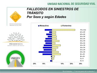 FALLECIDOS EN SINIESTROS DE
TRÁNSITO
Por Sexo y según Edades

         Masculino    Femenino

                                   7 0 y m ás
                                   65 a 69
                                   60 a 64
                                   55 a 59
                                   50 a 54
                                   45 a 49
                                   40 a 44
                                   35 a 39
                                   30 a 34
                                   25 a 29
                                   20 a 24
                                   15 a 19
                                   10 a 14
                                   5 a 9
                                   0 a 4

   20%     10%       10%    20%   30%
 