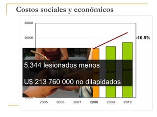 Costos sociales y económicos
  35000




  30000                                                     -10.5%


  25000



  5.344 lesionados menos
  20000
                                                   28.510
                                 26.443   27.151
                        23.942

  U$ 213 760 000 no dilapidados
  15000
        18.499
               21.024




  10000
          2005   2006   2007     2008     2009     2010
 