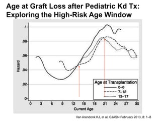 Van Arendonk KJ, et al, CJASN February 2013, 8: 1–8
Age at Graft Loss after Pediatric Kd Tx:
Exploring the High-Risk Age Window
 