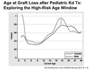 Van Arendonk KJ, et al, CJASN February 2013, 8: 1–8
Age at Graft Loss after Pediatric Kd Tx:
Exploring the High-Risk Age Window
 