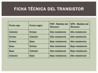 FICHA TÉCNICA DEL TRANSISTOR
Punta roja Punta negra
PNP - Medida del
Óhmetro
NPN - Medida del
Óhmetro
Colector Emisor Alta resistencia Alta resistencia
Emisor Colector Alta resistencia Alta resistencia
Emisor Base Baja resistencia Alta resistencia
Base Emisor Alta resistencia Baja resistencia
Base Colector Alta resistencia Baja resistencia
Colector Base Baja resistencia Alta resistencia
 