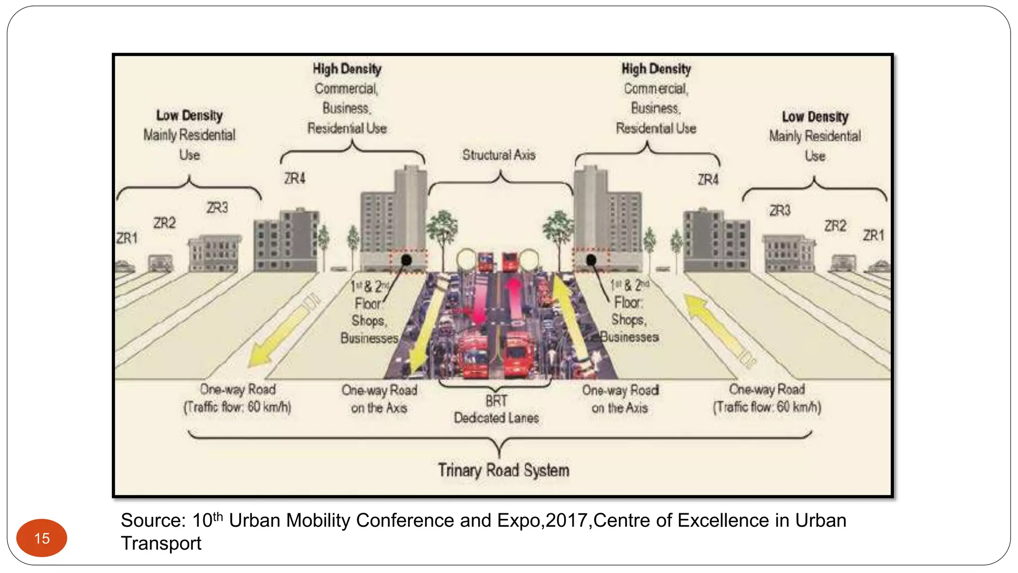15
Source: 10th Urban Mobility Conference and Expo,2017,Centre of Excellence in Urban
Transport
 