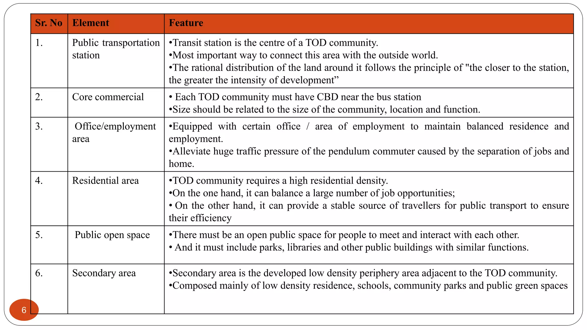 6
Sr. No Element Feature
1. Public transportation
station
•Transit station is the centre of a TOD community.
•Most important way to connect this area with the outside world.
•The rational distribution of the land around it follows the principle of "the closer to the station,
the greater the intensity of development”
2. Core commercial • Each TOD community must have CBD near the bus station
•Size should be related to the size of the community, location and function.
3. Office/employment
area
•Equipped with certain office / area of ​​employment to maintain balanced residence and
employment.
•Alleviate huge traffic pressure of the pendulum commuter caused by the separation of jobs and
home.
4. Residential area •TOD community requires a high residential density.
•On the one hand, it can balance a large number of job opportunities;
• On the other hand, it can provide a stable source of travellers for public transport to ensure
their efficiency
5. Public open space •There must be an open public space for people to meet and interact with each other.
• And it must include parks, libraries and other public buildings with similar functions.
6. Secondary area •Secondary area is the developed low density periphery area adjacent to the TOD community.
•Composed mainly of low density residence, schools, community parks and public green spaces
 