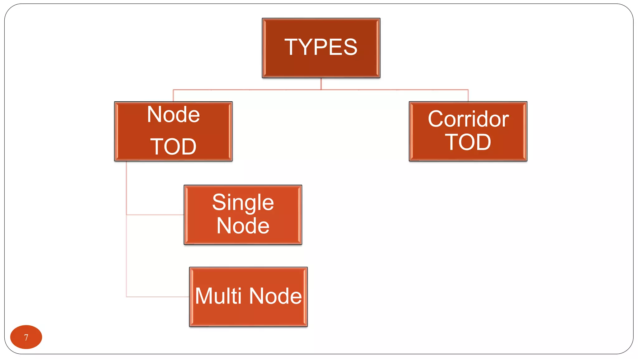 7
TYPES
Node
TOD
Single
Node
Multi Node
Corridor
TOD
 
