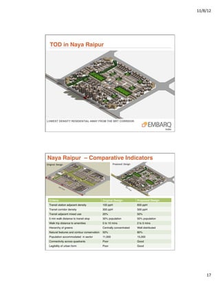 11/8/12	
  




     TOD in Naya Raipur"




LOWEST DENSITY RESIDENTIAL AWAY FROM THE BRT CORRIDOR




Naya Raipur – Comparative Indicators"
Original	
  	
  Design	
  	
                            Proposed	
  	
  Design	
  	
  




                    BRT                                                     BR
                        	
     Sto                                            T	
  S
                                  p	
                                               top
                                                                                       	
  




    Criteria "                                Original Design"                                Proposed Design "
    Transit station adjacent density !        100 ppH!                                        600 ppH!
    Transit corridor density !                300 ppH!                                        500 ppH!
    Transit adjacent mixed use !              20%!                                            50%!
    5 min walk distance to transit stop !     30% population!                                 50% population !
    Walk trip distance to amenities !         5 to 10 mins!                                   2 to 5 mins !
    Hierarchy of greens !                     Centrally concentrated !                        Well distributed !
    Natural features and contour conservation! 50% !                                          80% !
    Population accommodated in sector!        11,000!                                         15,000!
    Connectivity across quadrants !           Poor !                                          Good !
    Legibility of urban form !                Poor!                                           Good!




                                                                                                                          17	
  
 