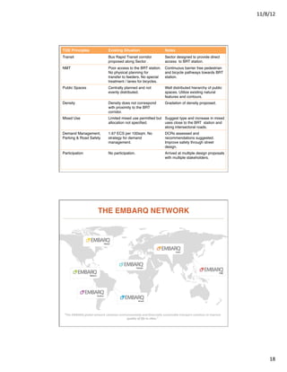 11/8/12	
  




TOD Principles"                           Existing Situation"                                   Notes "
Transit!                                  Bus Rapid Transit corridor                            Sector designed to provide direct
                                          proposed along Sector .!                              access to BRT station. !
NMT!                                      Poor access to the BRT station.                       Continuous barrier free pedestrian
                                          No physical planning for                              and bicycle pathways towards BRT
                                          transfer to feeders. No special                       station.!
                                          treatment / lanes for bicycles.!
Public Spaces!                            Centrally planned and not                             Well distributed hierarchy of public
                                          evenly distributed.!                                  spaces. Utilize existing natural
                                                                                                features and contours. !
Density!                                  Density does not correspond                           Gradation of density proposed. !
                                          with proximity to the BRT
                                          corridor. !
Mixed Use!                                Limited mixed use permitted but Suggest type and increase in mixed
                                          allocation not speciﬁed. !      uses close to the BRT station and
                                                                          along intersectoral roads.!
Demand Management,                        1.67 ECS per 100sqm. No                               DCRs assessed and
Parking & Road Safety!                    strategy for demand                                   recommendations suggested.
                                          management. !                                         Improve safety through street
                                                                                                design. !
Participation!                            No participation. !                                   Arrived at multiple design proposals
                                                                                                with multiple stakeholders.!




                                THE EMBARQ NETWORK"




 “The	
  EMBARQ	
  global	
  network	
  catalyses	
  environmentally	
  and	
  ﬁnancially	
  sustainable	
  transport	
  solu?ons	
  to	
  improve	
  
                                                          quality	
  of	
  life	
  in	
  ci?es.”	
  




                                                                                                                                                                18	
  
 