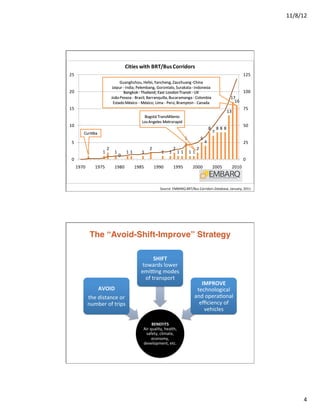 11/8/12	
  




                                        Cities	
  with	
  BRT/Bus	
  Corridors
25                                                                                                                                         125
                                   Guanghzhou,	
  Hefei,	
  Yancheng,	
  Zaozhuang -­‐China
                              Jaipur	
  -­‐ India;	
  Pelembang,	
  Gorontalo,	
  Surakata	
  -­‐ Indonesia
20                                       Bangkok	
  -­‐ Thailand;	
  East	
   London	
  Transit	
  -­‐ UK                                  100
                             João	
  Pessoa	
  -­‐ Brazil;	
  Barranquilla,	
  Bucaramanga	
  -­‐ Colombia                       17
                               Estado	
  México	
  -­‐ México;	
   Lima	
  -­‐ Perú;	
  Brampton	
  -­‐ Canada                     16
15                                                                                                                                         75
                                                                                                                              13
                                                      Bogotá	
  TransMilenio
                                                     Los	
  Angeles	
   Metrorapid
10                                                                                                                                         50
                                                                                                                8       888
        Curitiba                                                                                                    7
                                                                                          5             5
5                                                                                                           4                              25
                         2                                  2                    2                  2
            1        1         1         11          1                1      1       11       11
                                   0
0                                                                                                                                          0
     1970        1975          1980            1985             1990             1995           2000                2005           2010



                                                                     Source:	
  EMBARQ	
  BRT/Bus	
  Corridors	
  Database,	
  January,	
  2011	
  




                The “Avoid-Shift-Improve” Strategy"

                                                             SHIFT	
  
                                                     towards	
  lower	
  
                                                     emiVng	
  modes	
  
                                                      of	
  transport	
  
                                                                                                     IMPROVE	
  
                   AVOID	
                                                                         technological	
  
            the	
  distance	
  or	
                                                               and	
  operaWonal	
  
            number	
  of	
  trips	
                                                                 eﬃciency	
  of	
  
                                                                                                      vehicles	
  

                                                               BENEFITS	
  
                                                       Air	
  quality,	
  health,	
  
                                                        safety,	
  climate,	
  
                                                               economy,	
  
                                                       development,	
  etc.	
  




                                                                                                                                                              4	
  
 