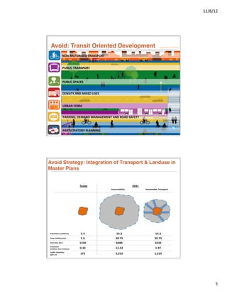 11/8/12	
  




 Avoid: Transit Oriented Development"                                                               Image	
  Source:	
  CTS	
  Mexico	
  



                     NON-­‐MOTORISED	
  TRANSPORT	
  


                     PUBLIC	
  TRANSPORT	
  	
  



                     PUBLIC	
  SPACES	
  


                     DENSITY	
  AND	
  MIXED	
  USES	
  


                      URBAN	
  FORM	
  


                      PARKING,	
  DEMAND	
  MANAGEMENT	
  AND	
  ROAD	
  SAFETY	
  



                      PARTICIPATORY	
  PLANNING	
  	
  




Avoid Strategy: Integration of Transport & Landuse in
Master Plans	
  


                                     Today                                   2041
                                                            Automobility              Sustainable	
  Transport




Population	
   (millions)             5.4                       13.2                            13.2
Trips (millions/yr)                   5.6                      39.75                           39.75
Area	
  (Sq.	
   Km.)                1330                       6484                           3242
Emissions
(million	
  Tons	
   CO2/yr)         0.33                      12.32                            1.97
Traffic	
   Fatalities	
  
(per	
  yr)                          175                       5,232                           1,225




                                                                                                                                                    5	
  
 