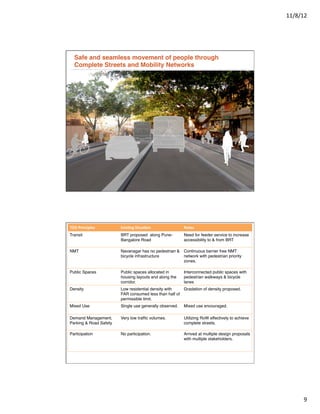 11/8/12	
  




   Safe and seamless movement of people through  
   Complete Streets and Mobility Networks"




TOD	
  Principles	
      ExisTng	
  SituaTon	
           Notes	
  	
  
Transit!                 BRT proposed along Pune-        Need for feeder service to increase
                         Bangalore Road!                 accessibility to & from BRT!

NMT!                     Navanagar has no pedestrian &   Continuous barrier free NMT
                         bicycle infrastructure!         network with pedestrian priority
                                                         zones.!

Public Spaces!           Public spaces allocated in      Interconnected public spaces with
                         housing layouts and along the   pedestrian walkways & bicycle
                         corridor. !                     lanes!
Density!                 Low residential density with   Gradation of density proposed.!
                         FAR consumed less than half of
                         permissible limit. !
Mixed Use!               Single use generally observed. ! Mixed use encouraged. !

Demand Management,       Very low trafﬁc volumes. !      Utilizing RoW effectively to achieve
Parking & Road Safety!                                   complete streets. !

Participation!           No participation.!              Arrived at multiple design proposals
                                                         with multiple stakeholders. !




                                                                                                        9	
  
 