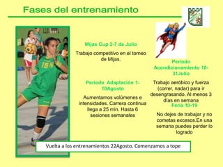 Mijas Cup 2-7 de Julio
            Trabajo competitivo en el torneo
                       de Mijas.
                                                      Periodo
                                               Acondicionamiento 10-
                                                      31Julio
                Periodo Adaptación 1-        Trabajo aeróbico y fuerza
                      10Agosto                 (correr, nadar) para ir
                                            desengrasando. Al menos 3
               Aumentamos volúmenes e
                                                  días en semana
             intensidades. Carrera continua           Feria 10-19
                 llega a 25 min. Hasta 6
                   sesiones semanales         No dejes de trabajar y no
                                              cometas excesos.En una
                                              semana puedes perder lo
                                                         logrado

Vuelta a los entrenamientos 22Agosto. Comenzamos a tope
 