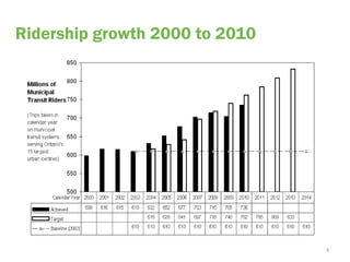 Ridership growth 2000 to 2010




                                3
 