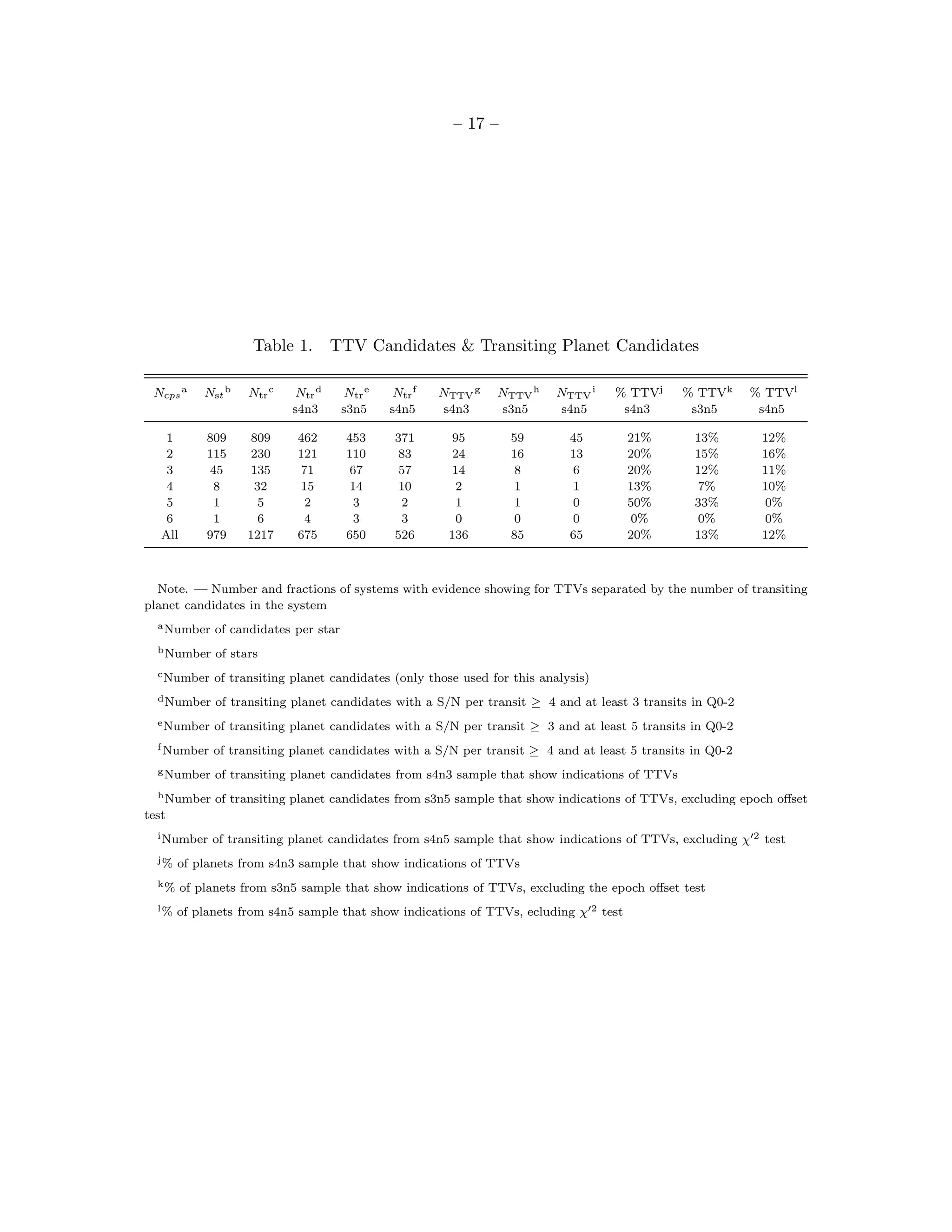 – 17 –




                      Table 1.        TTV Candidates & Transiting Planet Candidates

 Ncps a      Nst b   Ntr c    Ntr d    Ntr e    Ntr f   NTTV g   NTTV h    NTTV i   % TTVj      % TTVk      % TTVl
                             s4n3      s3n5    s4n5      s4n3    s3n5      s4n5      s4n3        s3n5        s4n5

    1        809      809     462       453     371       95       59        45       21%         13%        12%
    2        115      230     121       110      83       24       16        13       20%         15%        16%
    3        45       135     71         67      57       14        8        6        20%         12%        11%
    4         8       32      15         14      10        2        1        1        13%         7%         10%
    5         1        5       2          3      2         1        1        0        50%         33%        0%
    6         1        6       4          3      3         0        0        0         0%         0%         0%
   All       979     1217     675       650     526      136       85        65       20%         13%        12%



  Note. — Number and fractions of systems with evidence showing for TTVs separated by the number of transiting
planet candidates in the system
  a Number    of candidates per star
  b Number     of stars
  c Number    of transiting planet candidates (only those used for this analysis)
  d Number     of transiting planet candidates with a S/N per transit ≥ 4 and at least 3 transits in Q0-2
  e Number    of transiting planet candidates with a S/N per transit ≥ 3 and at least 5 transits in Q0-2
  f Number    of transiting planet candidates with a S/N per transit ≥ 4 and at least 5 transits in Q0-2
  g Number     of transiting planet candidates from s4n3 sample that show indications of TTVs
  h Number     of transiting planet candidates from s3n5 sample that show indications of TTVs, excluding epoch oﬀset
test
  i Number    of transiting planet candidates from s4n5 sample that show indications of TTVs, excluding χ′2 test
  j%   of planets from s4n3 sample that show indications of TTVs
  k%     of planets from s3n5 sample that show indications of TTVs, excluding the epoch oﬀset test
  l%   of planets from s4n5 sample that show indications of TTVs, ecluding χ′2 test
 
