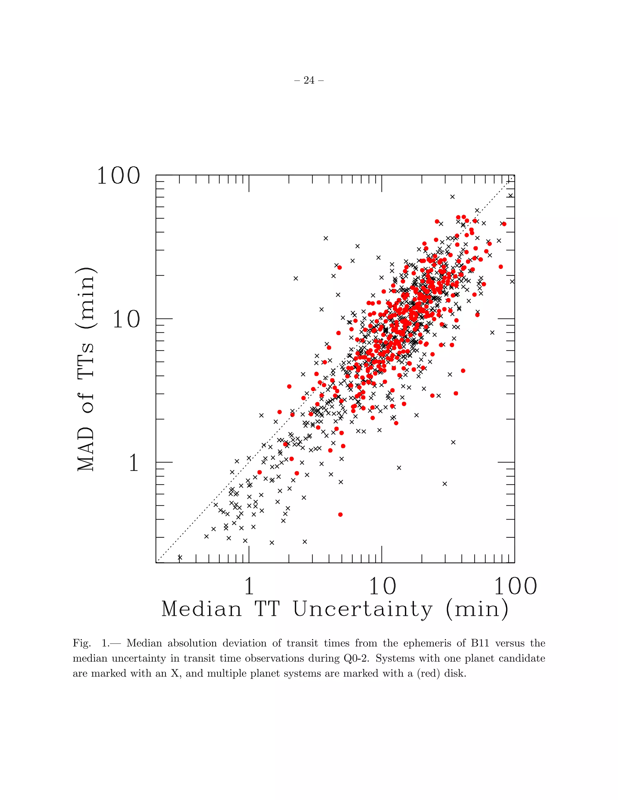 – 24 –




Fig. 1.— Median absolution deviation of transit times from the ephemeris of B11 versus the
median uncertainty in transit time observations during Q0-2. Systems with one planet candidate
are marked with an X, and multiple planet systems are marked with a (red) disk.
 