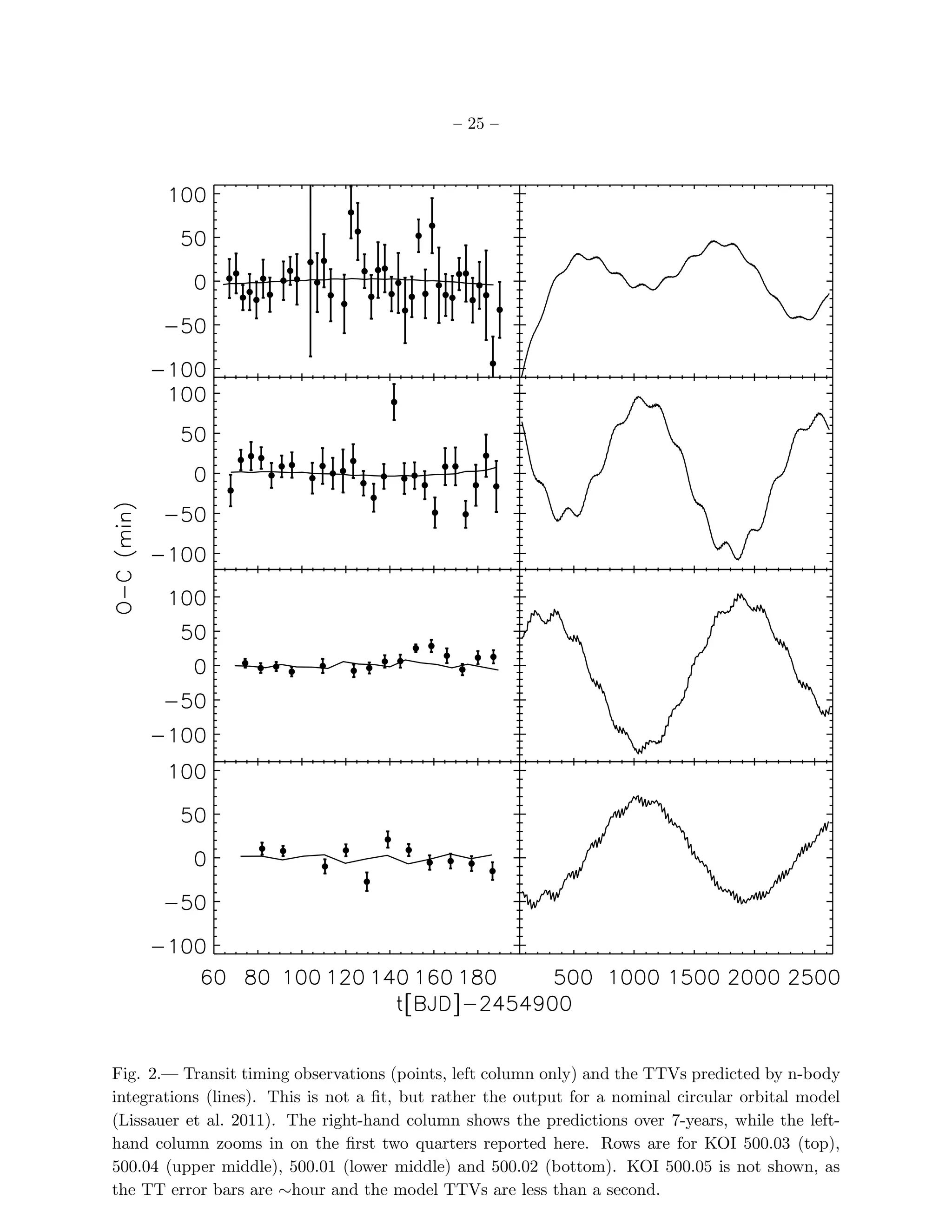 – 25 –




Fig. 2.— Transit timing observations (points, left column only) and the TTVs predicted by n-body
integrations (lines). This is not a ﬁt, but rather the output for a nominal circular orbital model
(Lissauer et al. 2011). The right-hand column shows the predictions over 7-years, while the left-
hand column zooms in on the ﬁrst two quarters reported here. Rows are for KOI 500.03 (top),
500.04 (upper middle), 500.01 (lower middle) and 500.02 (bottom). KOI 500.05 is not shown, as
the TT error bars are ∼hour and the model TTVs are less than a second.
 