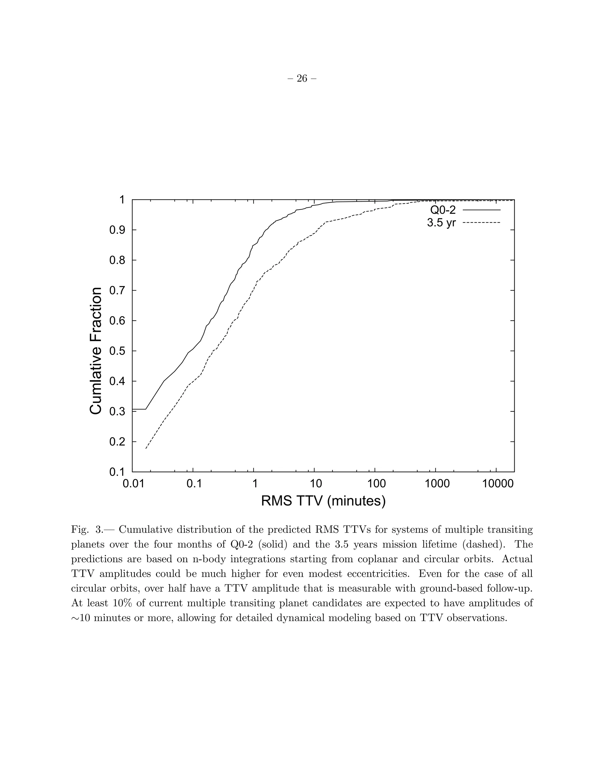 – 26 –




                         1
                                                                         Q0-2
                                                                         3.5 yr
                        0.9

                        0.8

                        0.7
   Cumlative Fraction




                        0.6

                        0.5

                        0.4

                        0.3

                        0.2

                        0.1
                           0.01   0.1   1          10        100         1000        10000
                                            RMS TTV (minutes)
Fig. 3.— Cumulative distribution of the predicted RMS TTVs for systems of multiple transiting
planets over the four months of Q0-2 (solid) and the 3.5 years mission lifetime (dashed). The
predictions are based on n-body integrations starting from coplanar and circular orbits. Actual
TTV amplitudes could be much higher for even modest eccentricities. Even for the case of all
circular orbits, over half have a TTV amplitude that is measurable with ground-based follow-up.
At least 10% of current multiple transiting planet candidates are expected to have amplitudes of
∼10 minutes or more, allowing for detailed dynamical modeling based on TTV observations.
 