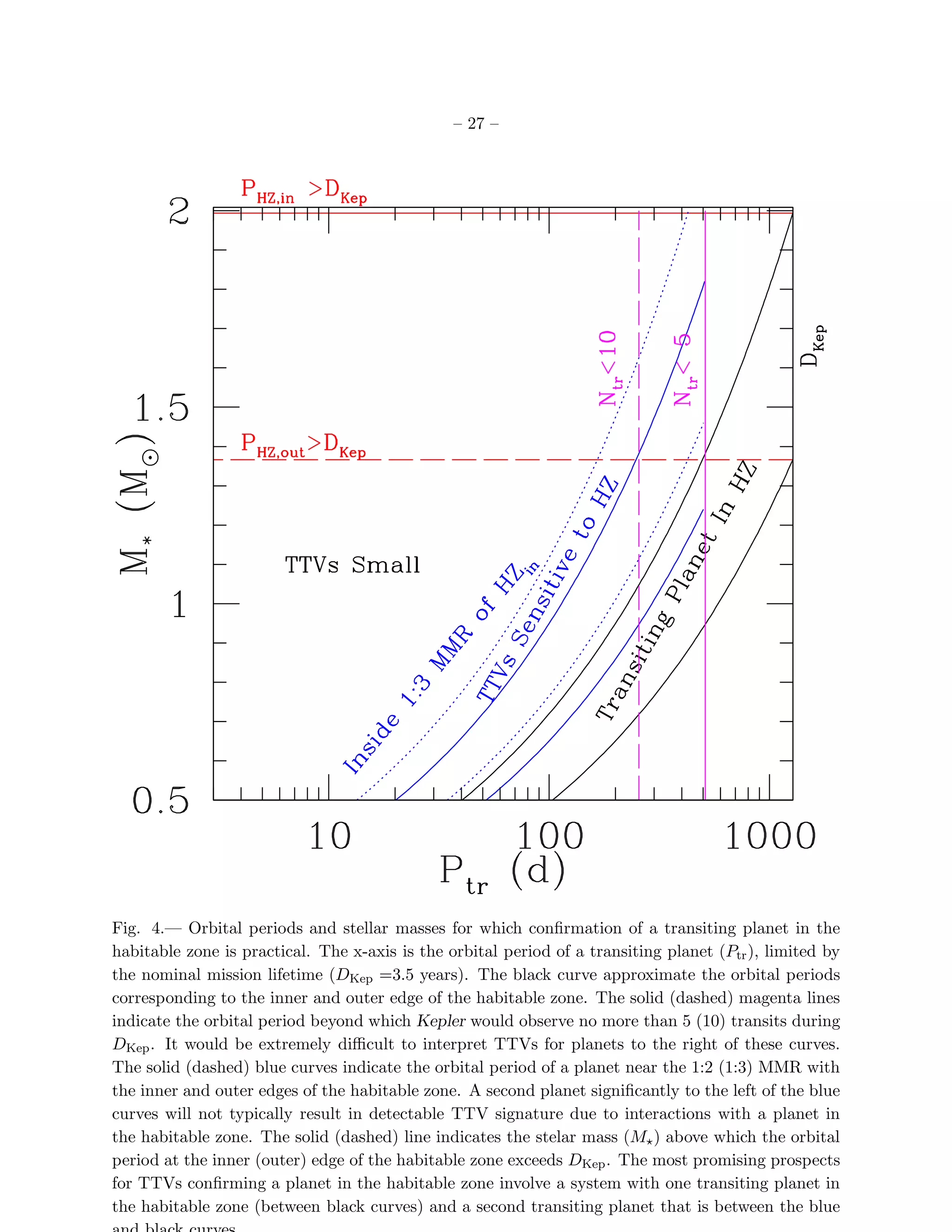 – 27 –




Fig. 4.— Orbital periods and stellar masses for which conﬁrmation of a transiting planet in the
habitable zone is practical. The x-axis is the orbital period of a transiting planet (Ptr ), limited by
the nominal mission lifetime (DKep =3.5 years). The black curve approximate the orbital periods
corresponding to the inner and outer edge of the habitable zone. The solid (dashed) magenta lines
indicate the orbital period beyond which Kepler would observe no more than 5 (10) transits during
DKep . It would be extremely diﬃcult to interpret TTVs for planets to the right of these curves.
The solid (dashed) blue curves indicate the orbital period of a planet near the 1:2 (1:3) MMR with
the inner and outer edges of the habitable zone. A second planet signiﬁcantly to the left of the blue
curves will not typically result in detectable TTV signature due to interactions with a planet in
the habitable zone. The solid (dashed) line indicates the stelar mass (M⋆ ) above which the orbital
period at the inner (outer) edge of the habitable zone exceeds DKep . The most promising prospects
for TTVs conﬁrming a planet in the habitable zone involve a system with one transiting planet in
the habitable zone (between black curves) and a second transiting planet that is between the blue
 