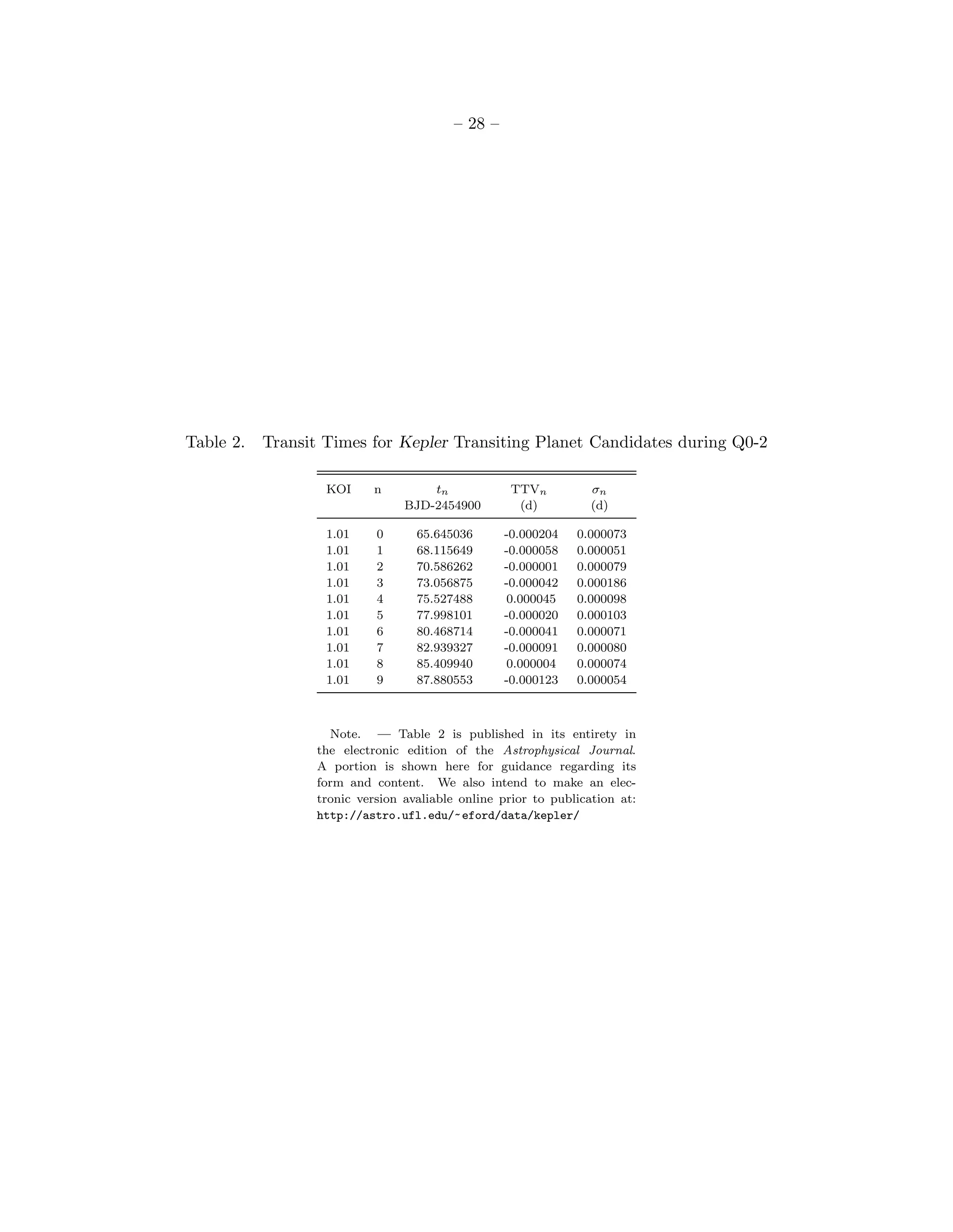 – 28 –




Table 2.   Transit Times for Kepler Transiting Planet Candidates during Q0-2

                   KOI      n        tn             TTVn          σn
                                 BJD-2454900         (d)          (d)

                   1.01     0      65.645036       -0.000204   0.000073
                   1.01     1      68.115649       -0.000058   0.000051
                   1.01     2      70.586262       -0.000001   0.000079
                   1.01     3      73.056875       -0.000042   0.000186
                   1.01     4      75.527488       0.000045    0.000098
                   1.01     5      77.998101       -0.000020   0.000103
                   1.01     6      80.468714       -0.000041   0.000071
                   1.01     7      82.939327       -0.000091   0.000080
                   1.01     8      85.409940       0.000004    0.000074
                   1.01     9      87.880553       -0.000123   0.000054



                    Note. — Table 2 is published in its entirety in
                  the electronic edition of the Astrophysical Journal.
                  A portion is shown here for guidance regarding its
                  form and content. We also intend to make an elec-
                  tronic version avaliable online prior to publication at:
                  http://astro.ufl.edu/~ eford/data/kepler/
 