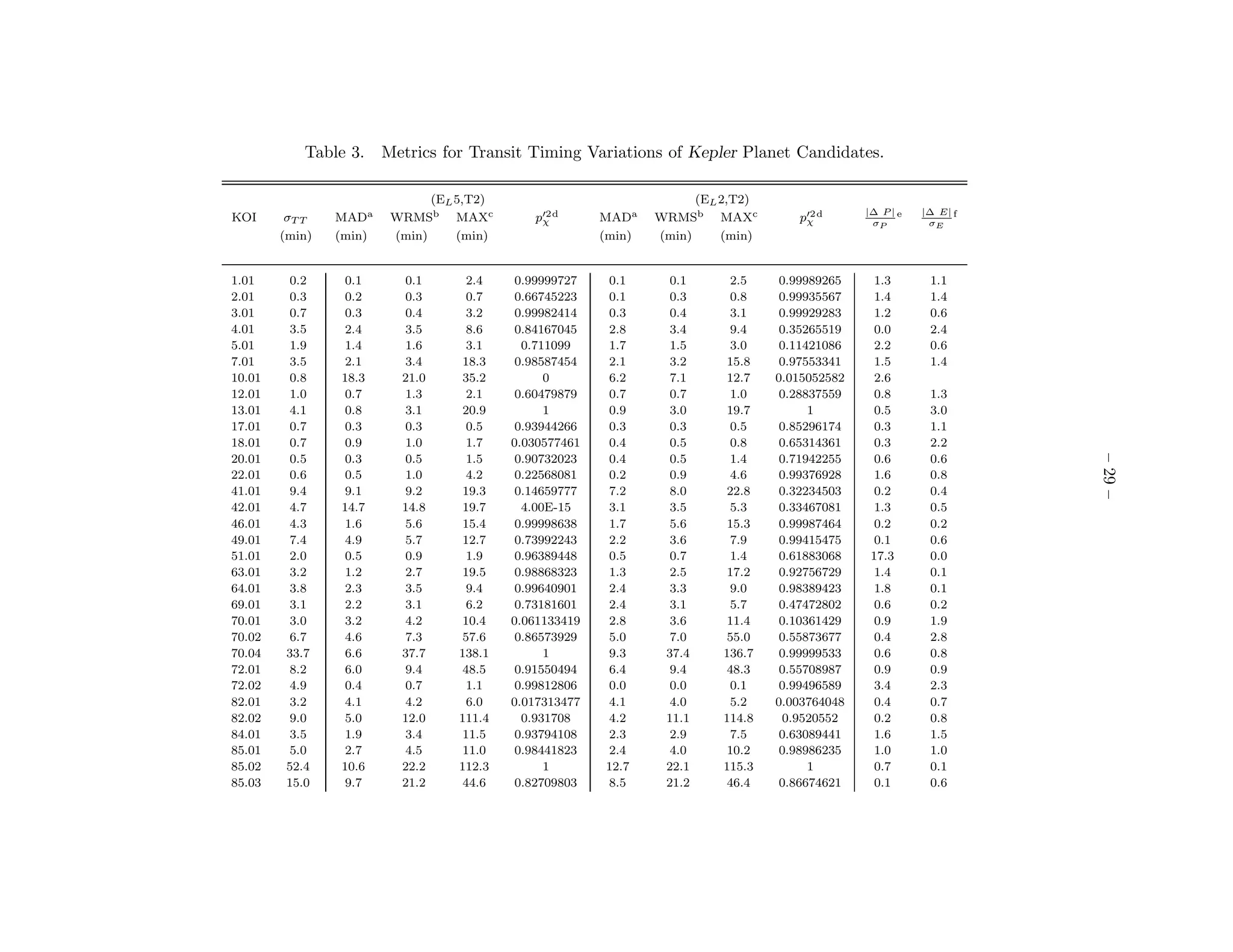 Table 3. Metrics for Transit Timing Variations of Kepler Planet Candidates.

                              (EL 5,T2)                               (EL 2,T2)
                                                                                                |∆ P | e   |∆ E| f
KOI      σT T   MADa    WRMSb MAXc           p′2 d
                                              χ         MADa    WRMSb MAXc           p′2 d
                                                                                      χ          σP         σE
        (min)   (min)   (min)     (min)                 (min)   (min)     (min)


1.01      0.2    0.1     0.1        2.4    0.99999727   0.1       0.1      2.5     0.99989265     1.3       1.1
2.01      0.3    0.2     0.3        0.7    0.66745223   0.1       0.3      0.8     0.99935567     1.4       1.4
3.01      0.7    0.3     0.4        3.2    0.99982414   0.3       0.4      3.1     0.99929283     1.2       0.6
4.01      3.5    2.4     3.5        8.6    0.84167045   2.8       3.4      9.4     0.35265519     0.0       2.4
5.01      1.9    1.4     1.6        3.1     0.711099    1.7       1.5      3.0     0.11421086     2.2       0.6
7.01      3.5    2.1     3.4       18.3    0.98587454   2.1       3.2      15.8    0.97553341     1.5       1.4
10.01     0.8   18.3     21.0      35.2         0       6.2       7.1      12.7   0.015052582     2.6
12.01     1.0    0.7     1.3        2.1    0.60479879   0.7       0.7      1.0     0.28837559     0.8       1.3
13.01     4.1    0.8     3.1       20.9         1       0.9       3.0      19.7         1         0.5       3.0
17.01     0.7    0.3     0.3        0.5    0.93944266   0.3       0.3      0.5     0.85296174     0.3       1.1
18.01     0.7    0.9     1.0        1.7   0.030577461   0.4       0.5      0.8     0.65314361     0.3       2.2




                                                                                                                     – 29 –
20.01     0.5    0.3     0.5        1.5    0.90732023   0.4       0.5      1.4     0.71942255     0.6       0.6
22.01     0.6    0.5     1.0        4.2    0.22568081   0.2       0.9      4.6     0.99376928     1.6       0.8
41.01     9.4    9.1     9.2       19.3    0.14659777   7.2       8.0      22.8    0.32234503     0.2       0.4
42.01     4.7   14.7     14.8      19.7     4.00E-15    3.1       3.5      5.3     0.33467081     1.3       0.5
46.01     4.3    1.6     5.6       15.4    0.99998638   1.7       5.6      15.3    0.99987464     0.2       0.2
49.01     7.4    4.9     5.7       12.7    0.73992243   2.2       3.6      7.9     0.99415475     0.1       0.6
51.01     2.0    0.5     0.9        1.9    0.96389448   0.5       0.7      1.4     0.61883068    17.3       0.0
63.01     3.2    1.2     2.7       19.5    0.98868323   1.3       2.5      17.2    0.92756729     1.4       0.1
64.01     3.8    2.3     3.5        9.4    0.99640901   2.4       3.3      9.0     0.98389423     1.8       0.1
69.01     3.1    2.2     3.1        6.2    0.73181601   2.4       3.1      5.7     0.47472802     0.6       0.2
70.01     3.0    3.2     4.2       10.4   0.061133419   2.8       3.6      11.4    0.10361429     0.9       1.9
70.02     6.7    4.6     7.3       57.6    0.86573929   5.0       7.0      55.0    0.55873677     0.4       2.8
70.04    33.7    6.6     37.7     138.1         1       9.3      37.4     136.7    0.99999533     0.6       0.8
72.01     8.2    6.0     9.4       48.5    0.91550494   6.4       9.4      48.3    0.55708987     0.9       0.9
72.02     4.9    0.4     0.7        1.1    0.99812806   0.0       0.0      0.1     0.99496589     3.4       2.3
82.01     3.2    4.1     4.2        6.0   0.017313477   4.1       4.0      5.2    0.003764048     0.4       0.7
82.02     9.0    5.0     12.0     111.4     0.931708    4.2      11.1     114.8    0.9520552      0.2       0.8
84.01     3.5    1.9     3.4       11.5    0.93794108   2.3       2.9      7.5     0.63089441     1.6       1.5
85.01     5.0    2.7     4.5       11.0    0.98441823   2.4       4.0      10.2    0.98986235     1.0       1.0
85.02    52.4   10.6     22.2     112.3         1       12.7     22.1     115.3         1         0.7       0.1
85.03    15.0    9.7     21.2      44.6    0.82709803   8.5      21.2      46.4    0.86674621     0.1       0.6
 