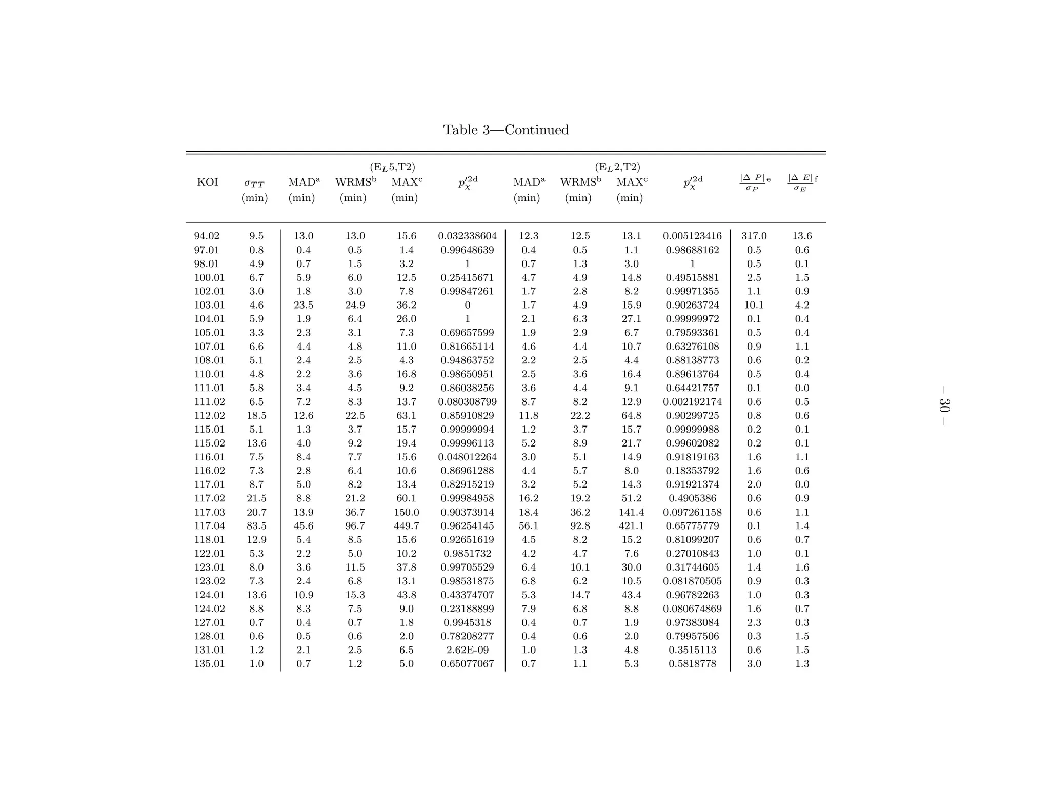 Table 3—Continued

                               (EL 5,T2)                               (EL 2,T2)
                                                                                                 |∆ P | e   |∆ E| f
KOI       σT T   MADa    WRMSb MAXc           p′2 d
                                               χ         MADa    WRMSb MAXc           p′2 d
                                                                                       χ          σP         σE
         (min)   (min)   (min)     (min)                 (min)   (min)     (min)


94.02     9.5    13.0     13.0     15.6    0.032338604   12.3     12.5      13.1   0.005123416   317.0       13.6
97.01     0.8     0.4     0.5       1.4    0.99648639     0.4     0.5        1.1    0.98688162    0.5         0.6
98.01     4.9     0.7     1.5       3.2          1        0.7     1.3        3.0         1        0.5         0.1
100.01    6.7     5.9     6.0      12.5    0.25415671     4.7     4.9       14.8    0.49515881    2.5         1.5
102.01    3.0     1.8     3.0       7.8    0.99847261     1.7     2.8        8.2    0.99971355    1.1         0.9
103.01    4.6    23.5     24.9     36.2          0        1.7     4.9       15.9    0.90263724   10.1         4.2
104.01    5.9     1.9     6.4      26.0          1        2.1     6.3       27.1    0.99999972    0.1         0.4
105.01    3.3     2.3     3.1       7.3    0.69657599     1.9     2.9        6.7    0.79593361    0.5         0.4
107.01    6.6     4.4     4.8      11.0    0.81665114     4.6     4.4       10.7    0.63276108    0.9         1.1
108.01    5.1     2.4     2.5       4.3    0.94863752     2.2     2.5        4.4    0.88138773    0.6         0.2
110.01    4.8     2.2     3.6      16.8    0.98650951     2.5     3.6       16.4    0.89613764    0.5         0.4
111.01    5.8     3.4     4.5       9.2    0.86038256     3.6     4.4        9.1    0.64421757    0.1         0.0




                                                                                                                      – 30 –
111.02    6.5     7.2     8.3      13.7    0.080308799    8.7     8.2       12.9   0.002192174    0.6         0.5
112.02    18.5   12.6     22.5     63.1    0.85910829    11.8     22.2      64.8    0.90299725    0.8         0.6
115.01    5.1     1.3     3.7      15.7    0.99999994     1.2     3.7       15.7    0.99999988    0.2         0.1
115.02    13.6    4.0     9.2      19.4    0.99996113     5.2     8.9       21.7    0.99602082    0.2         0.1
116.01    7.5     8.4     7.7      15.6    0.048012264    3.0     5.1       14.9    0.91819163    1.6         1.1
116.02    7.3     2.8     6.4      10.6    0.86961288     4.4     5.7        8.0    0.18353792    1.6         0.6
117.01    8.7     5.0     8.2      13.4    0.82915219     3.2     5.2       14.3    0.91921374    2.0         0.0
117.02    21.5    8.8     21.2     60.1    0.99984958    16.2     19.2      51.2     0.4905386    0.6         0.9
117.03    20.7   13.9     36.7     150.0   0.90373914    18.4     36.2     141.4   0.097261158    0.6         1.1
117.04    83.5   45.6     96.7     449.7   0.96254145    56.1     92.8     421.1    0.65775779    0.1         1.4
118.01    12.9    5.4     8.5      15.6    0.92651619     4.5     8.2       15.2    0.81099207    0.6         0.7
122.01    5.3     2.2     5.0      10.2     0.9851732     4.2     4.7        7.6    0.27010843    1.0         0.1
123.01    8.0     3.6     11.5     37.8    0.99705529     6.4     10.1      30.0    0.31744605    1.4         1.6
123.02    7.3     2.4     6.8      13.1    0.98531875     6.8     6.2       10.5   0.081870505    0.9         0.3
124.01    13.6   10.9     15.3     43.8    0.43374707     5.3     14.7      43.4    0.96782263    1.0         0.3
124.02    8.8     8.3     7.5       9.0    0.23188899     7.9     6.8        8.8   0.080674869    1.6         0.7
127.01    0.7     0.4     0.7       1.8     0.9945318     0.4     0.7        1.9    0.97383084    2.3         0.3
128.01    0.6     0.5     0.6       2.0    0.78208277     0.4     0.6        2.0    0.79957506    0.3         1.5
131.01    1.2     2.1     2.5       6.5      2.62E-09     1.0     1.3        4.8     0.3515113    0.6         1.5
135.01    1.0     0.7     1.2       5.0    0.65077067     0.7     1.1        5.3     0.5818778    3.0         1.3
 