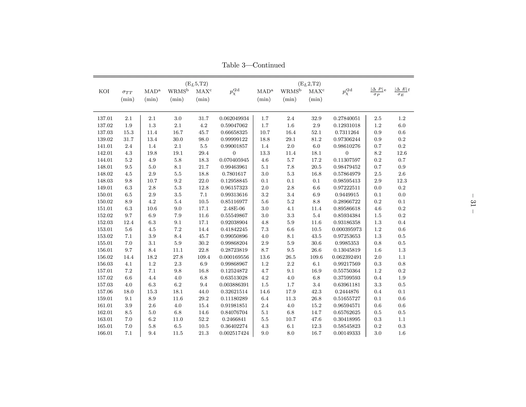 Table 3—Continued

                               (EL 5,T2)                               (EL 2,T2)
                                                                                                 |∆ P | e   |∆ E| f
KOI       σT T   MADa    WRMSb MAXc           p′2 d
                                               χ         MADa    WRMSb MAXc           p′2 d
                                                                                       χ          σP         σE
         (min)   (min)   (min)     (min)                 (min)   (min)     (min)


137.01    2.1     2.1     3.0      31.7    0.062049934    1.7     2.4       32.9    0.27840051    2.5         1.2
137.02    1.9     1.3     2.1       4.2    0.59047062     1.7     1.6        2.9    0.12931018    1.2         6.0
137.03    15.3   11.4     16.7     45.7    0.66658325    10.7     16.4      52.1     0.7311264    0.9         0.6
139.02    31.7   13.4     30.0     98.0    0.99999122    18.8     29.1      81.2    0.97306244    0.9         0.2
141.01    2.4     1.4     2.1       5.5    0.99001857     1.4     2.0        6.0    0.98610276    0.7         0.2
142.01    4.3    19.8     19.1     29.4          0       13.3     11.4      18.1         0        8.2        12.6
144.01    5.2     4.9     5.8      18.3    0.070405945    4.6     5.7       17.2    0.11307597    0.2         0.7
148.01    9.5     5.0     8.1      21.7    0.99463961     5.1     7.8       20.5    0.98479452    0.7         0.9
148.02    4.5     2.9     5.5      18.8     0.7801617     3.0     5.3       16.8    0.57864979    2.5         2.6
148.03    9.8    10.7     9.2      22.0    0.12958845     0.1     0.1        0.1    0.98595413    2.9        12.3
149.01    6.3     2.8     5.3      12.8    0.96157323     2.0     2.8        6.6    0.97222511    0.0         0.2
150.01    6.5     2.9     3.5       7.1    0.99313616     3.2     3.4        6.9     0.9449915    0.1         0.0




                                                                                                                      – 31 –
150.02    8.9     4.2     5.4      10.5    0.85116977     5.6     5.2        8.8    0.28966722    0.2         0.1
151.01    6.3    10.6     9.0      17.1      2.48E-06     3.0     4.1       11.4    0.89586618    4.6         0.2
152.02    9.7     6.9     7.9      11.6    0.55549867     3.0     3.3        5.4    0.85934384    1.5         0.2
152.03    12.4    6.3     9.1      17.1    0.92038904     4.8     5.9       11.6    0.93186358    1.3         0.4
153.01    5.6     4.5     7.2      14.4    0.41842245     7.3     6.6       10.5   0.000395973    1.2         0.6
153.02    7.1     3.9     8.4      45.7    0.99050896     4.0     8.1       43.5    0.97253653    1.3         0.5
155.01    7.0     3.1     5.9      30.2    0.99868204     2.9     5.9       30.6     0.9985353    0.8         0.5
156.01    9.7     8.4     11.1     22.8    0.28723819     8.7     9.5       26.6    0.13045819    1.6         1.3
156.02    14.4   18.2     27.8     109.4   0.000169556   13.6     26.5     109.6   0.062392491    2.0         1.1
156.03    4.1     1.2     2.3       6.9    0.99868967     1.2     2.2        6.1    0.99217569    0.3         0.8
157.01    7.2     7.1     9.8      16.8    0.12524872     4.7     9.1       16.9    0.55750364    1.2         0.2
157.02    6.6     4.4     4.0       6.8    0.63513028     4.2     4.0        6.8    0.37599593    0.4         1.9
157.03    4.0     6.3     6.2       9.4    0.003886391    1.5     1.7        3.4    0.63961181    3.3         0.5
157.06    18.0   15.3     18.1     44.0    0.32621514    14.6     17.9      42.3     0.2444876    0.4         0.1
159.01    9.1     8.9     11.6     29.2    0.11180289     6.4     11.3      26.8    0.51655727    0.1         0.6
161.01    3.9     2.6     4.0      15.4    0.91981851     2.4     4.0       15.2    0.96594571    0.6         0.6
162.01    8.5     5.0     6.8      14.6    0.84076704     5.1     6.8       14.7    0.65762625    0.5         0.5
163.01    7.0     6.2     11.0     52.2     0.2466841     5.5     10.7      47.6    0.30418995    0.3         1.1
165.01    7.0     5.8     6.5      10.5    0.36402274     4.3     6.1       12.3    0.58545823    0.2         0.3
166.01    7.1     9.4     11.5     21.3    0.002517424    9.0     8.0       16.7    0.00149333    3.0         1.6
 