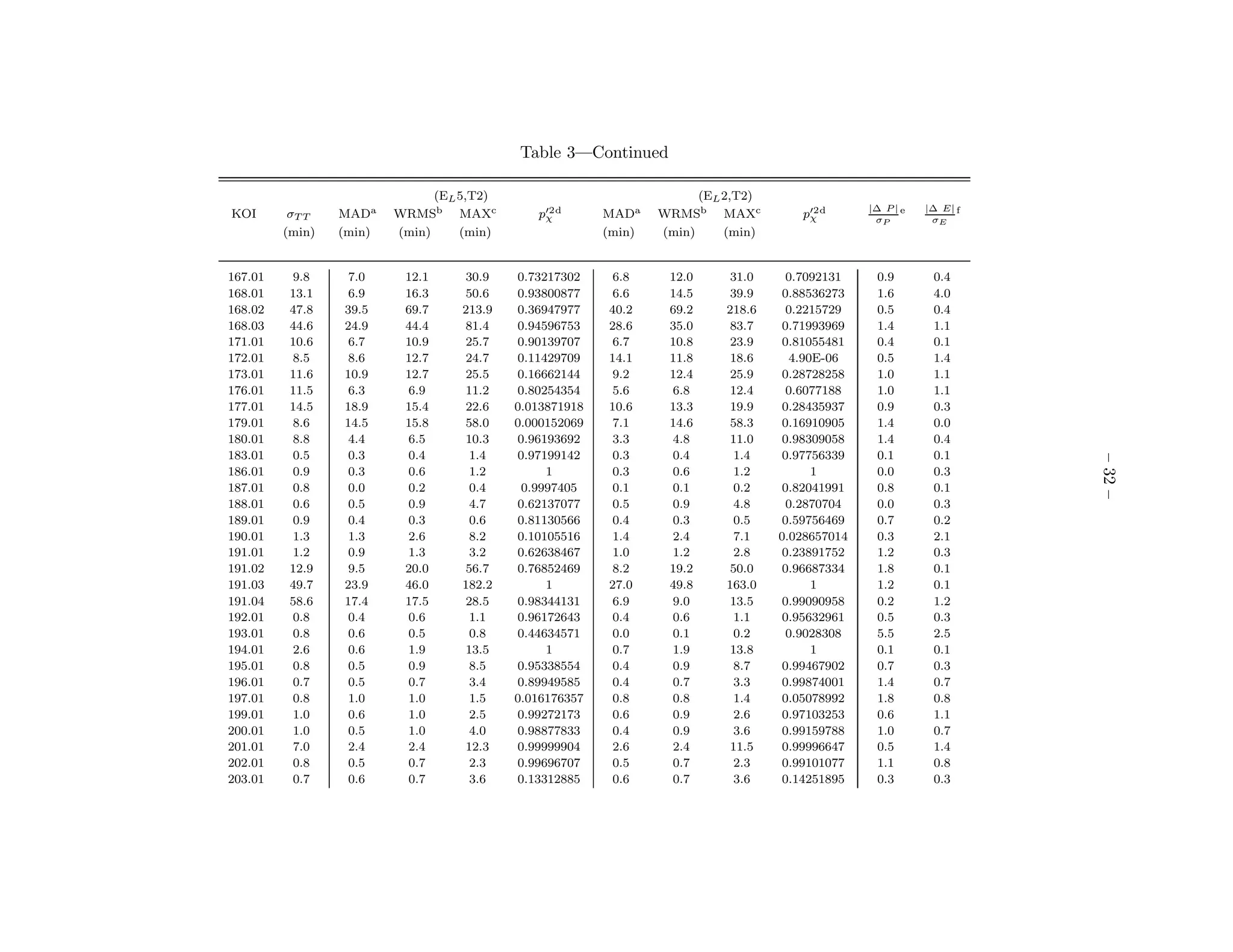 Table 3—Continued

                               (EL 5,T2)                               (EL 2,T2)
                                                                                                 |∆ P | e   |∆ E| f
KOI       σT T   MADa    WRMSb MAXc           p′2 d
                                               χ         MADa    WRMSb MAXc           p′2 d
                                                                                       χ          σP         σE
         (min)   (min)   (min)     (min)                 (min)   (min)     (min)


167.01    9.8     7.0     12.1     30.9    0.73217302     6.8     12.0      31.0     0.7092131    0.9        0.4
168.01    13.1    6.9     16.3     50.6    0.93800877     6.6     14.5      39.9    0.88536273    1.6        4.0
168.02    47.8   39.5     69.7     213.9   0.36947977    40.2     69.2     218.6     0.2215729    0.5        0.4
168.03    44.6   24.9     44.4     81.4    0.94596753    28.6     35.0      83.7    0.71993969    1.4        1.1
171.01    10.6    6.7     10.9     25.7    0.90139707     6.7     10.8      23.9    0.81055481    0.4        0.1
172.01    8.5     8.6     12.7     24.7    0.11429709    14.1     11.8      18.6     4.90E-06     0.5        1.4
173.01    11.6   10.9     12.7     25.5    0.16662144     9.2     12.4      25.9    0.28728258    1.0        1.1
176.01    11.5    6.3     6.9      11.2    0.80254354     5.6     6.8       12.4     0.6077188    1.0        1.1
177.01    14.5   18.9     15.4     22.6    0.013871918   10.6     13.3      19.9    0.28435937    0.9        0.3
179.01    8.6    14.5     15.8     58.0    0.000152069    7.1     14.6      58.3    0.16910905    1.4        0.0
180.01    8.8     4.4     6.5      10.3    0.96193692     3.3     4.8       11.0    0.98309058    1.4        0.4
183.01    0.5     0.3     0.4       1.4    0.97199142     0.3     0.4        1.4    0.97756339    0.1        0.1




                                                                                                                      – 32 –
186.01    0.9     0.3     0.6       1.2         1         0.3     0.6        1.2         1        0.0        0.3
187.01    0.8     0.0     0.2       0.4     0.9997405     0.1     0.1        0.2    0.82041991    0.8        0.1
188.01    0.6     0.5     0.9       4.7    0.62137077     0.5     0.9        4.8     0.2870704    0.0        0.3
189.01    0.9     0.4     0.3       0.6    0.81130566     0.4     0.3        0.5    0.59756469    0.7        0.2
190.01    1.3     1.3     2.6       8.2    0.10105516     1.4     2.4        7.1   0.028657014    0.3        2.1
191.01    1.2     0.9     1.3       3.2    0.62638467     1.0     1.2        2.8    0.23891752    1.2        0.3
191.02    12.9    9.5     20.0     56.7    0.76852469     8.2     19.2      50.0    0.96687334    1.8        0.1
191.03    49.7   23.9     46.0     182.2        1        27.0     49.8     163.0         1        1.2        0.1
191.04    58.6   17.4     17.5     28.5    0.98344131     6.9     9.0       13.5    0.99090958    0.2        1.2
192.01    0.8     0.4     0.6       1.1    0.96172643     0.4     0.6        1.1    0.95632961    0.5        0.3
193.01    0.8     0.6     0.5       0.8    0.44634571     0.0     0.1        0.2     0.9028308    5.5        2.5
194.01    2.6     0.6     1.9      13.5         1         0.7     1.9       13.8         1        0.1        0.1
195.01    0.8     0.5     0.9       8.5    0.95338554     0.4     0.9        8.7    0.99467902    0.7        0.3
196.01    0.7     0.5     0.7       3.4    0.89949585     0.4     0.7        3.3    0.99874001    1.4        0.7
197.01    0.8     1.0     1.0       1.5    0.016176357    0.8     0.8        1.4    0.05078992    1.8        0.8
199.01    1.0     0.6     1.0       2.5    0.99272173     0.6     0.9        2.6    0.97103253    0.6        1.1
200.01    1.0     0.5     1.0       4.0    0.98877833     0.4     0.9        3.6    0.99159788    1.0        0.7
201.01    7.0     2.4     2.4      12.3    0.99999904     2.6     2.4       11.5    0.99996647    0.5        1.4
202.01    0.8     0.5     0.7       2.3    0.99696707     0.5     0.7        2.3    0.99101077    1.1        0.8
203.01    0.7     0.6     0.7       3.6    0.13312885     0.6     0.7        3.6    0.14251895    0.3        0.3
 