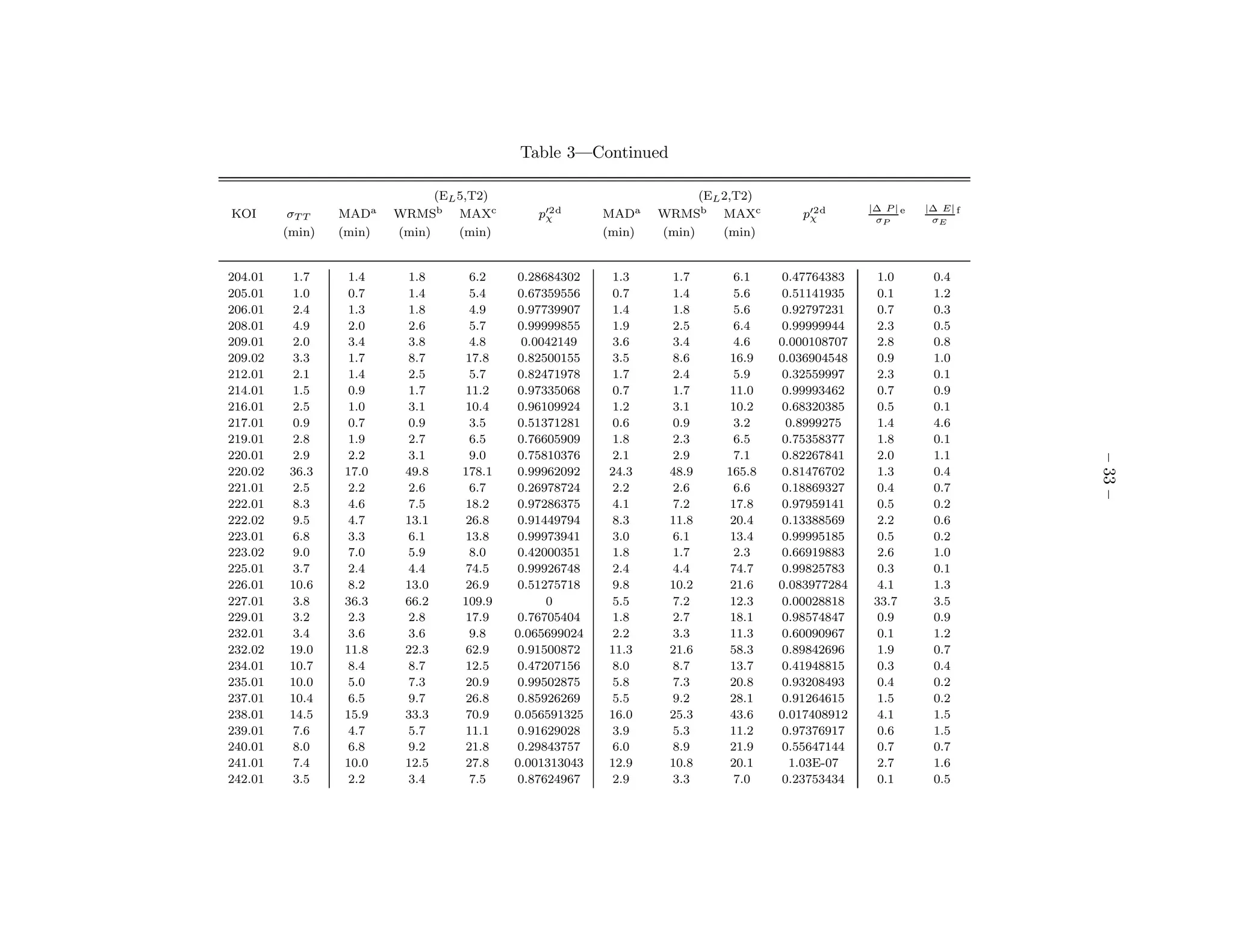 Table 3—Continued

                               (EL 5,T2)                               (EL 2,T2)
                                                                                                 |∆ P | e   |∆ E| f
KOI       σT T   MADa    WRMSb MAXc           p′2 d
                                               χ         MADa    WRMSb MAXc           p′2 d
                                                                                       χ          σP         σE
         (min)   (min)   (min)     (min)                 (min)   (min)     (min)


204.01    1.7     1.4     1.8       6.2    0.28684302     1.3     1.7        6.1    0.47764383     1.0       0.4
205.01    1.0     0.7     1.4       5.4    0.67359556     0.7     1.4        5.6    0.51141935     0.1       1.2
206.01    2.4     1.3     1.8       4.9    0.97739907     1.4     1.8        5.6    0.92797231     0.7       0.3
208.01    4.9     2.0     2.6       5.7    0.99999855     1.9     2.5        6.4    0.99999944     2.3       0.5
209.01    2.0     3.4     3.8       4.8     0.0042149     3.6     3.4        4.6   0.000108707     2.8       0.8
209.02    3.3     1.7     8.7      17.8    0.82500155     3.5     8.6       16.9   0.036904548     0.9       1.0
212.01    2.1     1.4     2.5       5.7    0.82471978     1.7     2.4        5.9    0.32559997     2.3       0.1
214.01    1.5     0.9     1.7      11.2    0.97335068     0.7     1.7       11.0    0.99993462     0.7       0.9
216.01    2.5     1.0     3.1      10.4    0.96109924     1.2     3.1       10.2    0.68320385     0.5       0.1
217.01    0.9     0.7     0.9       3.5    0.51371281     0.6     0.9        3.2     0.8999275     1.4       4.6
219.01    2.8     1.9     2.7       6.5    0.76605909     1.8     2.3        6.5    0.75358377     1.8       0.1
220.01    2.9     2.2     3.1       9.0    0.75810376     2.1     2.9        7.1    0.82267841     2.0       1.1




                                                                                                                      – 33 –
220.02    36.3   17.0     49.8     178.1   0.99962092    24.3     48.9     165.8    0.81476702     1.3       0.4
221.01    2.5     2.2     2.6       6.7    0.26978724     2.2     2.6        6.6    0.18869327     0.4       0.7
222.01    8.3     4.6     7.5      18.2    0.97286375     4.1     7.2       17.8    0.97959141     0.5       0.2
222.02    9.5     4.7     13.1     26.8    0.91449794     8.3     11.8      20.4    0.13388569     2.2       0.6
223.01    6.8     3.3     6.1      13.8    0.99973941     3.0     6.1       13.4    0.99995185     0.5       0.2
223.02    9.0     7.0     5.9       8.0    0.42000351     1.8     1.7        2.3    0.66919883     2.6       1.0
225.01    3.7     2.4     4.4      74.5    0.99926748     2.4     4.4       74.7    0.99825783     0.3       0.1
226.01    10.6    8.2     13.0     26.9    0.51275718     9.8     10.2      21.6   0.083977284     4.1       1.3
227.01    3.8    36.3     66.2     109.9        0         5.5     7.2       12.3    0.00028818    33.7       3.5
229.01    3.2     2.3     2.8      17.9    0.76705404     1.8     2.7       18.1    0.98574847     0.9       0.9
232.01    3.4     3.6     3.6       9.8    0.065699024    2.2     3.3       11.3    0.60090967     0.1       1.2
232.02    19.0   11.8     22.3     62.9    0.91500872    11.3     21.6      58.3    0.89842696     1.9       0.7
234.01    10.7    8.4     8.7      12.5    0.47207156     8.0     8.7       13.7    0.41948815     0.3       0.4
235.01    10.0    5.0     7.3      20.9    0.99502875     5.8     7.3       20.8    0.93208493     0.4       0.2
237.01    10.4    6.5     9.7      26.8    0.85926269     5.5     9.2       28.1    0.91264615     1.5       0.2
238.01    14.5   15.9     33.3     70.9    0.056591325   16.0     25.3      43.6   0.017408912     4.1       1.5
239.01    7.6     4.7     5.7      11.1    0.91629028     3.9     5.3       11.2    0.97376917     0.6       1.5
240.01    8.0     6.8     9.2      21.8    0.29843757     6.0     8.9       21.9    0.55647144     0.7       0.7
241.01    7.4    10.0     12.5     27.8    0.001313043   12.9     10.8      20.1     1.03E-07      2.7       1.6
242.01    3.5     2.2     3.4       7.5    0.87624967     2.9     3.3        7.0    0.23753434     0.1       0.5
 