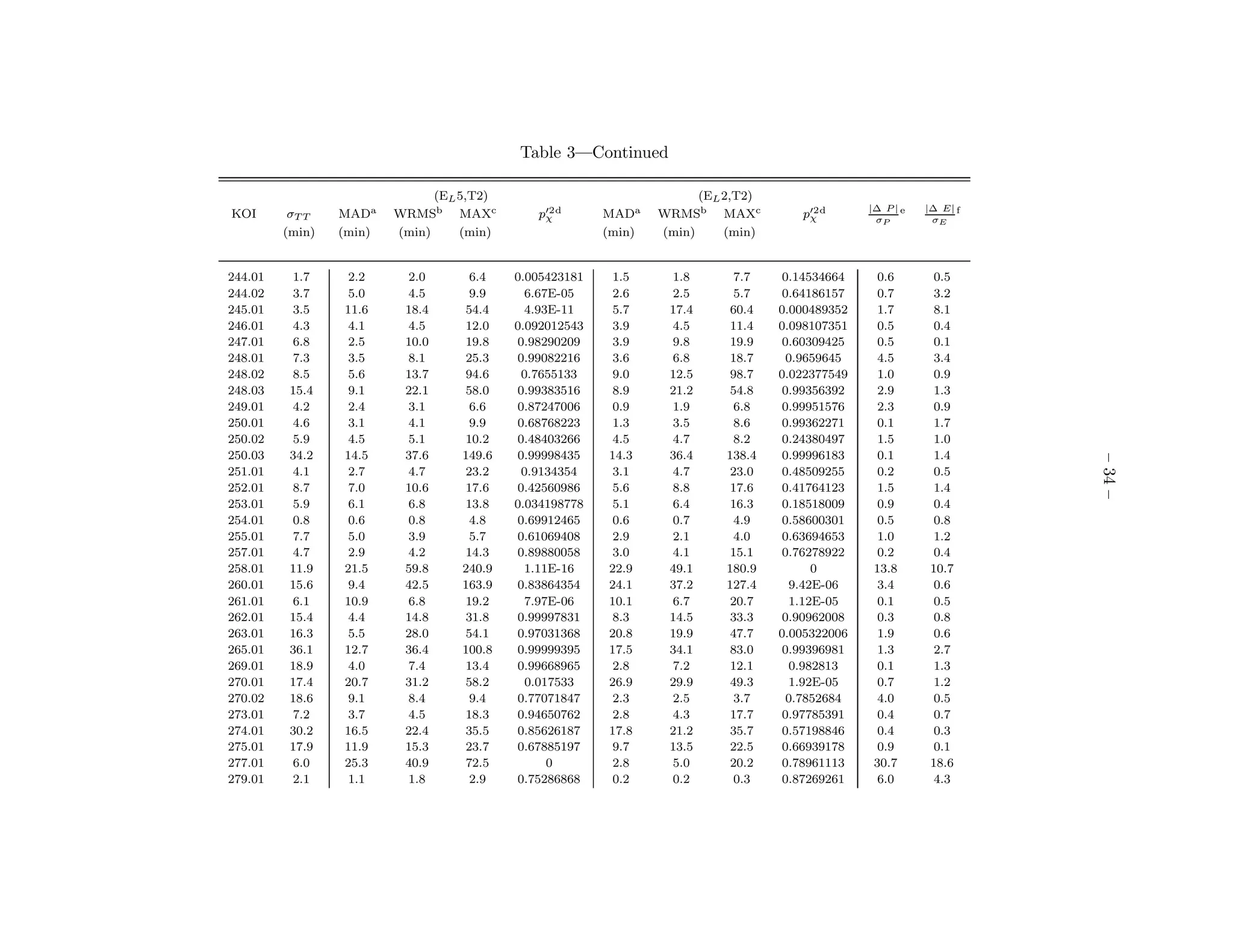 Table 3—Continued

                               (EL 5,T2)                               (EL 2,T2)
                                                                                                 |∆ P | e   |∆ E| f
KOI       σT T   MADa    WRMSb MAXc           p′2 d
                                               χ         MADa    WRMSb MAXc           p′2 d
                                                                                       χ          σP         σE
         (min)   (min)   (min)     (min)                 (min)   (min)     (min)


244.01    1.7     2.2     2.0       6.4    0.005423181    1.5     1.8        7.7    0.14534664     0.6        0.5
244.02    3.7     5.0     4.5       9.9      6.67E-05     2.6     2.5        5.7    0.64186157     0.7        3.2
245.01    3.5    11.6     18.4     54.4      4.93E-11     5.7     17.4      60.4   0.000489352     1.7        8.1
246.01    4.3     4.1     4.5      12.0    0.092012543    3.9     4.5       11.4   0.098107351     0.5        0.4
247.01    6.8     2.5     10.0     19.8    0.98290209     3.9     9.8       19.9    0.60309425     0.5        0.1
248.01    7.3     3.5     8.1      25.3    0.99082216     3.6     6.8       18.7     0.9659645     4.5        3.4
248.02    8.5     5.6     13.7     94.6     0.7655133     9.0     12.5      98.7   0.022377549     1.0        0.9
248.03    15.4    9.1     22.1     58.0    0.99383516     8.9     21.2      54.8    0.99356392     2.9        1.3
249.01    4.2     2.4     3.1       6.6    0.87247006     0.9     1.9        6.8    0.99951576     2.3        0.9
250.01    4.6     3.1     4.1       9.9    0.68768223     1.3     3.5        8.6    0.99362271     0.1        1.7
250.02    5.9     4.5     5.1      10.2    0.48403266     4.5     4.7        8.2    0.24380497     1.5        1.0
250.03    34.2   14.5     37.6     149.6   0.99998435    14.3     36.4     138.4    0.99996183     0.1        1.4




                                                                                                                      – 34 –
251.01    4.1     2.7     4.7      23.2     0.9134354     3.1     4.7       23.0    0.48509255     0.2        0.5
252.01    8.7     7.0     10.6     17.6    0.42560986     5.6     8.8       17.6    0.41764123     1.5        1.4
253.01    5.9     6.1     6.8      13.8    0.034198778    5.1     6.4       16.3    0.18518009     0.9        0.4
254.01    0.8     0.6     0.8       4.8    0.69912465     0.6     0.7        4.9    0.58600301     0.5        0.8
255.01    7.7     5.0     3.9       5.7    0.61069408     2.9     2.1        4.0    0.63694653     1.0        1.2
257.01    4.7     2.9     4.2      14.3    0.89880058     3.0     4.1       15.1    0.76278922     0.2        0.4
258.01    11.9   21.5     59.8     240.9     1.11E-16    22.9     49.1     180.9         0        13.8       10.7
260.01    15.6    9.4     42.5     163.9   0.83864354    24.1     37.2     127.4     9.42E-06      3.4        0.6
261.01    6.1    10.9     6.8      19.2      7.97E-06    10.1     6.7       20.7     1.12E-05      0.1        0.5
262.01    15.4    4.4     14.8     31.8    0.99997831     8.3     14.5      33.3    0.90962008     0.3        0.8
263.01    16.3    5.5     28.0     54.1    0.97031368    20.8     19.9      47.7   0.005322006     1.9        0.6
265.01    36.1   12.7     36.4     100.8   0.99999395    17.5     34.1      83.0    0.99396981     1.3        2.7
269.01    18.9    4.0     7.4      13.4    0.99668965     2.8     7.2       12.1     0.982813      0.1        1.3
270.01    17.4   20.7     31.2     58.2      0.017533    26.9     29.9      49.3     1.92E-05      0.7        1.2
270.02    18.6    9.1     8.4       9.4    0.77071847     2.3     2.5        3.7     0.7852684     4.0        0.5
273.01    7.2     3.7     4.5      18.3    0.94650762     2.8     4.3       17.7    0.97785391     0.4        0.7
274.01    30.2   16.5     22.4     35.5    0.85626187    17.8     21.2      35.7    0.57198846     0.4        0.3
275.01    17.9   11.9     15.3     23.7    0.67885197     9.7     13.5      22.5    0.66939178     0.9        0.1
277.01    6.0    25.3     40.9     72.5          0        2.8     5.0       20.2    0.78961113    30.7       18.6
279.01    2.1     1.1     1.8       2.9    0.75286868     0.2     0.2        0.3    0.87269261     6.0        4.3
 