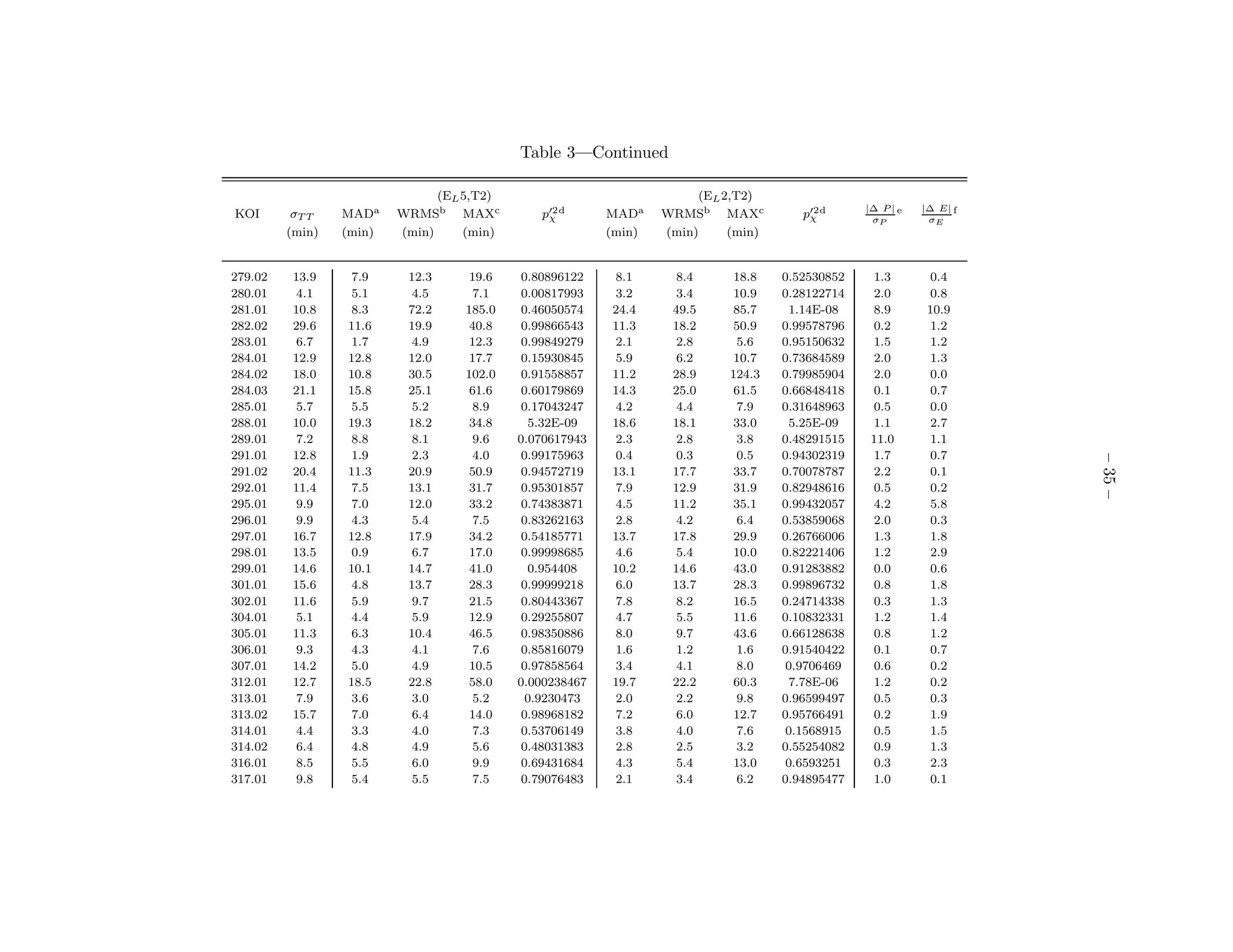 Table 3—Continued

                               (EL 5,T2)                              (EL 2,T2)
                                                                                                |∆ P | e   |∆ E| f
KOI       σT T   MADa    WRMSb MAXc           p′2 d
                                               χ         MADa    WRMSb MAXc           p′2 d
                                                                                       χ         σP         σE
         (min)   (min)   (min)     (min)                 (min)   (min)     (min)


279.02    13.9    7.9     12.3      19.6    0.80896122   8.1       8.4      18.8   0.52530852    1.3         0.4
280.01     4.1    5.1      4.5       7.1    0.00817993   3.2       3.4      10.9   0.28122714    2.0         0.8
281.01    10.8    8.3     72.2     185.0    0.46050574   24.4     49.5      85.7    1.14E-08     8.9        10.9
282.02    29.6   11.6     19.9      40.8    0.99866543   11.3     18.2      50.9   0.99578796    0.2         1.2
283.01     6.7    1.7      4.9      12.3    0.99849279   2.1       2.8      5.6    0.95150632    1.5         1.2
284.01    12.9   12.8     12.0      17.7    0.15930845   5.9       6.2      10.7   0.73684589    2.0         1.3
284.02    18.0   10.8     30.5     102.0    0.91558857   11.2     28.9     124.3   0.79985904    2.0         0.0
284.03    21.1   15.8     25.1      61.6    0.60179869   14.3     25.0      61.5   0.66848418    0.1         0.7
285.01     5.7    5.5      5.2       8.9    0.17043247   4.2       4.4      7.9    0.31648963    0.5         0.0
288.01    10.0   19.3     18.2      34.8     5.32E-09    18.6     18.1      33.0    5.25E-09     1.1         2.7
289.01     7.2    8.8      8.1       9.6   0.070617943   2.3       2.8      3.8    0.48291515    11.0        1.1
291.01    12.8    1.9      2.3       4.0    0.99175963   0.4       0.3      0.5    0.94302319    1.7         0.7




                                                                                                                     – 35 –
291.02    20.4   11.3     20.9      50.9    0.94572719   13.1     17.7      33.7   0.70078787    2.2         0.1
292.01    11.4    7.5     13.1      31.7    0.95301857   7.9      12.9      31.9   0.82948616    0.5         0.2
295.01     9.9    7.0     12.0      33.2    0.74383871   4.5      11.2      35.1   0.99432057    4.2         5.8
296.01     9.9    4.3      5.4       7.5    0.83262163   2.8       4.2      6.4    0.53859068    2.0         0.3
297.01    16.7   12.8     17.9      34.2    0.54185771   13.7     17.8      29.9   0.26766006    1.3         1.8
298.01    13.5    0.9      6.7      17.0    0.99998685   4.6       5.4      10.0   0.82221406    1.2         2.9
299.01    14.6   10.1     14.7      41.0     0.954408    10.2     14.6      43.0   0.91283882    0.0         0.6
301.01    15.6    4.8     13.7      28.3    0.99999218   6.0      13.7      28.3   0.99896732    0.8         1.8
302.01    11.6    5.9      9.7      21.5    0.80443367   7.8       8.2      16.5   0.24714338    0.3         1.3
304.01     5.1    4.4      5.9      12.9    0.29255807   4.7       5.5      11.6   0.10832331    1.2         1.4
305.01    11.3    6.3     10.4      46.5    0.98350886   8.0       9.7      43.6   0.66128638    0.8         1.2
306.01     9.3    4.3      4.1       7.6    0.85816079   1.6       1.2      1.6    0.91540422    0.1         0.7
307.01    14.2    5.0      4.9      10.5    0.97858564   3.4       4.1      8.0     0.9706469    0.6         0.2
312.01    12.7   18.5     22.8      58.0   0.000238467   19.7     22.2      60.3    7.78E-06     1.2         0.2
313.01     7.9    3.6      3.0       5.2     0.9230473   2.0       2.2      9.8    0.96599497    0.5         0.3
313.02    15.7    7.0      6.4      14.0    0.98968182   7.2       6.0      12.7   0.95766491    0.2         1.9
314.01     4.4    3.3      4.0       7.3    0.53706149   3.8       4.0      7.6     0.1568915    0.5         1.5
314.02     6.4    4.8      4.9       5.6    0.48031383   2.8       2.5      3.2    0.55254082    0.9         1.3
316.01     8.5    5.5      6.0       9.9    0.69431684   4.3       5.4      13.0    0.6593251    0.3         2.3
317.01     9.8    5.4      5.5       7.5    0.79076483   2.1       3.4      6.2    0.94895477    1.0         0.1
 
