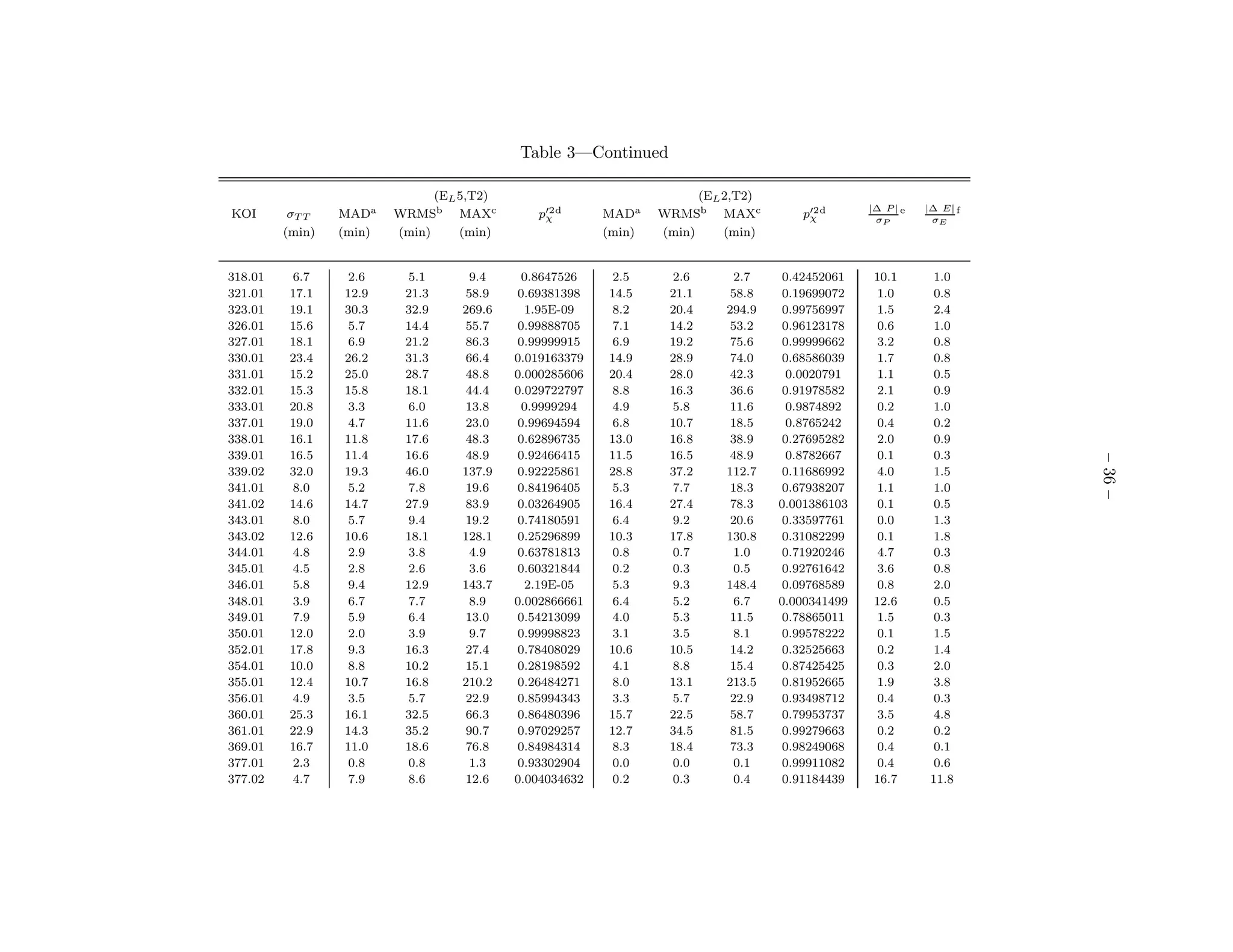 Table 3—Continued

                               (EL 5,T2)                               (EL 2,T2)
                                                                                                 |∆ P | e   |∆ E| f
KOI       σT T   MADa    WRMSb MAXc           p′2 d
                                               χ         MADa    WRMSb MAXc           p′2 d
                                                                                       χ          σP         σE
         (min)   (min)   (min)     (min)                 (min)   (min)     (min)


318.01    6.7     2.6     5.1       9.4     0.8647526     2.5     2.6        2.7    0.42452061    10.1        1.0
321.01    17.1   12.9     21.3     58.9    0.69381398    14.5     21.1      58.8    0.19699072     1.0        0.8
323.01    19.1   30.3     32.9     269.6     1.95E-09     8.2     20.4     294.9    0.99756997     1.5        2.4
326.01    15.6    5.7     14.4     55.7    0.99888705     7.1     14.2      53.2    0.96123178     0.6        1.0
327.01    18.1    6.9     21.2     86.3    0.99999915     6.9     19.2      75.6    0.99999662     3.2        0.8
330.01    23.4   26.2     31.3     66.4    0.019163379   14.9     28.9      74.0    0.68586039     1.7        0.8
331.01    15.2   25.0     28.7     48.8    0.000285606   20.4     28.0      42.3     0.0020791     1.1        0.5
332.01    15.3   15.8     18.1     44.4    0.029722797    8.8     16.3      36.6    0.91978582     2.1        0.9
333.01    20.8    3.3     6.0      13.8     0.9999294     4.9     5.8       11.6     0.9874892     0.2        1.0
337.01    19.0    4.7     11.6     23.0    0.99694594     6.8     10.7      18.5     0.8765242     0.4        0.2
338.01    16.1   11.8     17.6     48.3    0.62896735    13.0     16.8      38.9    0.27695282     2.0        0.9
339.01    16.5   11.4     16.6     48.9    0.92466415    11.5     16.5      48.9     0.8782667     0.1        0.3




                                                                                                                      – 36 –
339.02    32.0   19.3     46.0     137.9   0.92225861    28.8     37.2     112.7    0.11686992     4.0        1.5
341.01    8.0     5.2     7.8      19.6    0.84196405     5.3     7.7       18.3    0.67938207     1.1        1.0
341.02    14.6   14.7     27.9     83.9    0.03264905    16.4     27.4      78.3   0.001386103     0.1        0.5
343.01    8.0     5.7     9.4      19.2    0.74180591     6.4     9.2       20.6    0.33597761     0.0        1.3
343.02    12.6   10.6     18.1     128.1   0.25296899    10.3     17.8     130.8    0.31082299     0.1        1.8
344.01    4.8     2.9     3.8       4.9    0.63781813     0.8     0.7        1.0    0.71920246     4.7        0.3
345.01    4.5     2.8     2.6       3.6    0.60321844     0.2     0.3        0.5    0.92761642     3.6        0.8
346.01    5.8     9.4     12.9     143.7     2.19E-05     5.3     9.3      148.4    0.09768589     0.8        2.0
348.01    3.9     6.7     7.7       8.9    0.002866661    6.4     5.2        6.7   0.000341499    12.6        0.5
349.01    7.9     5.9     6.4      13.0    0.54213099     4.0     5.3       11.5    0.78865011     1.5        0.3
350.01    12.0    2.0     3.9       9.7    0.99998823     3.1     3.5        8.1    0.99578222     0.1        1.5
352.01    17.8    9.3     16.3     27.4    0.78408029    10.6     10.5      14.2    0.32525663     0.2        1.4
354.01    10.0    8.8     10.2     15.1    0.28198592     4.1     8.8       15.4    0.87425425     0.3        2.0
355.01    12.4   10.7     16.8     210.2   0.26484271     8.0     13.1     213.5    0.81952665     1.9        3.8
356.01    4.9     3.5     5.7      22.9    0.85994343     3.3     5.7       22.9    0.93498712     0.4        0.3
360.01    25.3   16.1     32.5     66.3    0.86480396    15.7     22.5      58.7    0.79953737     3.5        4.8
361.01    22.9   14.3     35.2     90.7    0.97029257    12.7     34.5      81.5    0.99279663     0.2        0.2
369.01    16.7   11.0     18.6     76.8    0.84984314     8.3     18.4      73.3    0.98249068     0.4        0.1
377.01    2.3     0.8     0.8       1.3    0.93302904     0.0     0.0        0.1    0.99911082     0.4        0.6
377.02    4.7     7.9     8.6      12.6    0.004034632    0.2     0.3        0.4    0.91184439    16.7       11.8
 