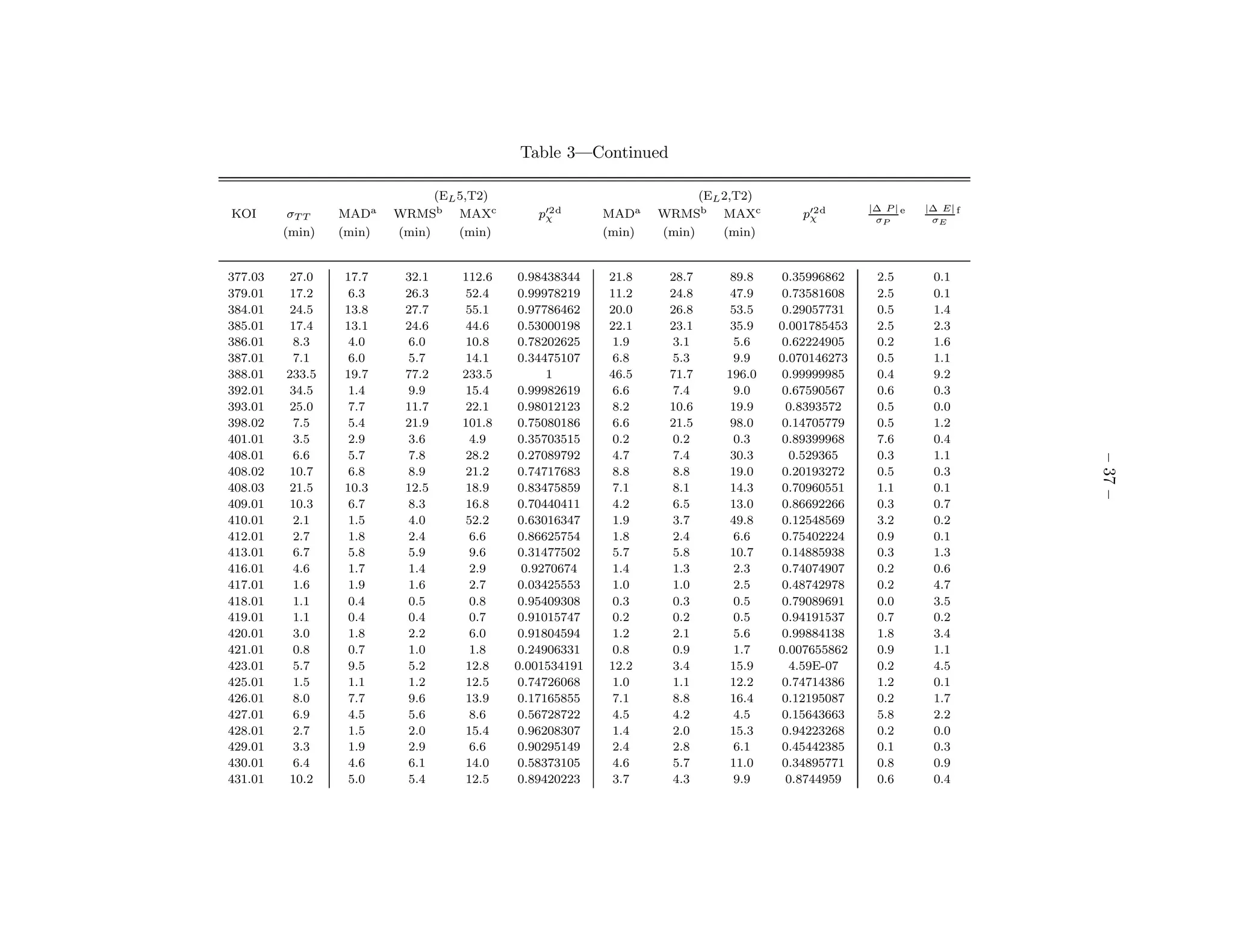Table 3—Continued

                               (EL 5,T2)                               (EL 2,T2)
                                                                                                 |∆ P | e   |∆ E| f
KOI       σT T   MADa    WRMSb MAXc           p′2 d
                                               χ         MADa    WRMSb MAXc           p′2 d
                                                                                       χ          σP         σE
         (min)   (min)   (min)     (min)                 (min)   (min)     (min)


377.03    27.0   17.7     32.1     112.6   0.98438344    21.8     28.7      89.8    0.35996862    2.5        0.1
379.01    17.2    6.3     26.3     52.4    0.99978219    11.2     24.8      47.9    0.73581608    2.5        0.1
384.01    24.5   13.8     27.7     55.1    0.97786462    20.0     26.8      53.5    0.29057731    0.5        1.4
385.01    17.4   13.1     24.6     44.6    0.53000198    22.1     23.1      35.9   0.001785453    2.5        2.3
386.01    8.3     4.0     6.0      10.8    0.78202625     1.9     3.1        5.6    0.62224905    0.2        1.6
387.01    7.1     6.0     5.7      14.1    0.34475107     6.8     5.3        9.9   0.070146273    0.5        1.1
388.01   233.5   19.7     77.2     233.5        1        46.5     71.7     196.0    0.99999985    0.4        9.2
392.01    34.5    1.4     9.9      15.4    0.99982619     6.6     7.4        9.0    0.67590567    0.6        0.3
393.01    25.0    7.7     11.7     22.1    0.98012123     8.2     10.6      19.9     0.8393572    0.5        0.0
398.02    7.5     5.4     21.9     101.8   0.75080186     6.6     21.5      98.0    0.14705779    0.5        1.2
401.01    3.5     2.9     3.6       4.9    0.35703515     0.2     0.2        0.3    0.89399968    7.6        0.4
408.01    6.6     5.7     7.8      28.2    0.27089792     4.7     7.4       30.3     0.529365     0.3        1.1




                                                                                                                      – 37 –
408.02    10.7    6.8     8.9      21.2    0.74717683     8.8     8.8       19.0    0.20193272    0.5        0.3
408.03    21.5   10.3     12.5     18.9    0.83475859     7.1     8.1       14.3    0.70960551    1.1        0.1
409.01    10.3    6.7     8.3      16.8    0.70440411     4.2     6.5       13.0    0.86692266    0.3        0.7
410.01    2.1     1.5     4.0      52.2    0.63016347     1.9     3.7       49.8    0.12548569    3.2        0.2
412.01    2.7     1.8     2.4       6.6    0.86625754     1.8     2.4        6.6    0.75402224    0.9        0.1
413.01    6.7     5.8     5.9       9.6    0.31477502     5.7     5.8       10.7    0.14885938    0.3        1.3
416.01    4.6     1.7     1.4       2.9     0.9270674     1.4     1.3        2.3    0.74074907    0.2        0.6
417.01    1.6     1.9     1.6       2.7    0.03425553     1.0     1.0        2.5    0.48742978    0.2        4.7
418.01    1.1     0.4     0.5       0.8    0.95409308     0.3     0.3        0.5    0.79089691    0.0        3.5
419.01    1.1     0.4     0.4       0.7    0.91015747     0.2     0.2        0.5    0.94191537    0.7        0.2
420.01    3.0     1.8     2.2       6.0    0.91804594     1.2     2.1        5.6    0.99884138    1.8        3.4
421.01    0.8     0.7     1.0       1.8    0.24906331     0.8     0.9        1.7   0.007655862    0.9        1.1
423.01    5.7     9.5     5.2      12.8    0.001534191   12.2     3.4       15.9     4.59E-07     0.2        4.5
425.01    1.5     1.1     1.2      12.5    0.74726068     1.0     1.1       12.2    0.74714386    1.2        0.1
426.01    8.0     7.7     9.6      13.9    0.17165855     7.1     8.8       16.4    0.12195087    0.2        1.7
427.01    6.9     4.5     5.6       8.6    0.56728722     4.5     4.2        4.5    0.15643663    5.8        2.2
428.01    2.7     1.5     2.0      15.4    0.96208307     1.4     2.0       15.3    0.94223268    0.2        0.0
429.01    3.3     1.9     2.9       6.6    0.90295149     2.4     2.8        6.1    0.45442385    0.1        0.3
430.01    6.4     4.6     6.1      14.0    0.58373105     4.6     5.7       11.0    0.34895771    0.8        0.9
431.01    10.2    5.0     5.4      12.5    0.89420223     3.7     4.3        9.9     0.8744959    0.6        0.4
 