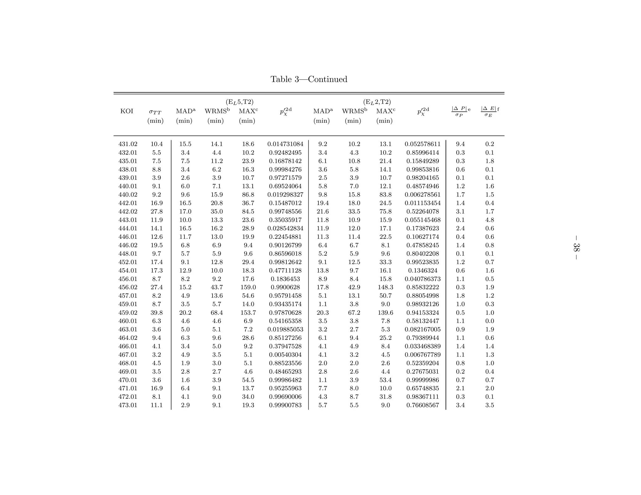Table 3—Continued

                               (EL 5,T2)                               (EL 2,T2)
                                                                                                 |∆ P | e   |∆ E| f
KOI       σT T   MADa    WRMSb MAXc           p′2 d
                                               χ         MADa    WRMSb MAXc           p′2 d
                                                                                       χ          σP         σE
         (min)   (min)   (min)     (min)                 (min)   (min)     (min)


431.02    10.4   15.5     14.1     18.6    0.014731084    9.2     10.2      13.1   0.052578611    9.4        0.2
432.01    5.5     3.4     4.4      10.2    0.92482495     3.4     4.3       10.2    0.85996414    0.3        0.1
435.01    7.5     7.5     11.2     23.9    0.16878142     6.1     10.8      21.4    0.15849289    0.3        1.8
438.01    8.8     3.4     6.2      16.3    0.99984276     3.6     5.8       14.1    0.99853816    0.6        0.1
439.01    3.9     2.6     3.9      10.7    0.97271579     2.5     3.9       10.7    0.98204165    0.1        0.1
440.01    9.1     6.0     7.1      13.1    0.69524064     5.8     7.0       12.1    0.48574946    1.2        1.6
440.02    9.2     9.6     15.9     86.8    0.019298327    9.8     15.8      83.8   0.006278561    1.7        1.5
442.01    16.9   16.5     20.8     36.7    0.15487012    19.4     18.0      24.5   0.011153454    1.4        0.4
442.02    27.8   17.0     35.0     84.5    0.99748556    21.6     33.5      75.8    0.52264078    3.1        1.7
443.01    11.9   10.0     13.3     23.6    0.35035917    11.8     10.9      15.9   0.055145468    0.1        4.8
444.01    14.1   16.5     16.2     28.9    0.028542834   11.9     12.0      17.1    0.17387623    2.4        0.6
446.01    12.6   11.7     13.0     19.9    0.22454881    11.3     11.4      22.5    0.10627174    0.4        0.6




                                                                                                                      – 38 –
446.02    19.5    6.8     6.9       9.4    0.90126799     6.4     6.7        8.1    0.47858245    1.4        0.8
448.01    9.7     5.7     5.9       9.6    0.86596018     5.2     5.9        9.6    0.80402208    0.1        0.1
452.01    17.4    9.1     12.8     29.4    0.99812642     9.1     12.5      33.3    0.99523835    1.2        0.7
454.01    17.3   12.9     10.0     18.3    0.47711128    13.8     9.7       16.1     0.1346324    0.6        1.6
456.01    8.7     8.2     9.2      17.6     0.1836453     8.9     8.4       15.8   0.040786373    1.1        0.5
456.02    27.4   15.2     43.7     159.0    0.9900628    17.8     42.9     148.3    0.85832222    0.3        1.9
457.01    8.2     4.9     13.6     54.6    0.95791458     5.1     13.1      50.7    0.88054998    1.8        1.2
459.01    8.7     3.5     5.7      14.0    0.93435174     1.1     3.8        9.0    0.98932126    1.0        0.3
459.02    39.8   20.2     68.4     153.7   0.97870628    20.3     67.2     139.6    0.94153324    0.5        1.0
460.01    6.3     4.6     4.6       6.9    0.54165358     3.5     3.8        7.8    0.58132447    1.1        0.0
463.01    3.6     5.0     5.1       7.2    0.019885053    3.2     2.7        5.3   0.082167005    0.9        1.9
464.02    9.4     6.3     9.6      28.6    0.85127256     6.1     9.4       25.2    0.79389944    1.1        0.6
466.01    4.1     3.4     5.0       9.2    0.37947528     4.1     4.9        8.4   0.033468389    1.4        1.4
467.01    3.2     4.9     3.5       5.1    0.00540304     4.1     3.2        4.5   0.006767789    1.1        1.3
468.01    4.5     1.9     3.0       5.1    0.88523556     2.0     2.0        2.6    0.52359204    0.8        1.0
469.01    3.5     2.8     2.7       4.6    0.48465293     2.8     2.6        4.4    0.27675031    0.2        0.4
470.01    3.6     1.6     3.9      54.5    0.99986482     1.1     3.9       53.4    0.99999986    0.7        0.7
471.01    16.9    6.4     9.1      13.7    0.95255963     7.7     8.0       10.0    0.65748835    2.1        2.0
472.01    8.1     4.1     9.0      34.0    0.99690006     4.3     8.7       31.8    0.98367111    0.3        0.1
473.01    11.1    2.9     9.1      19.3    0.99900783     5.7     5.5        9.0    0.76608567    3.4        3.5
 