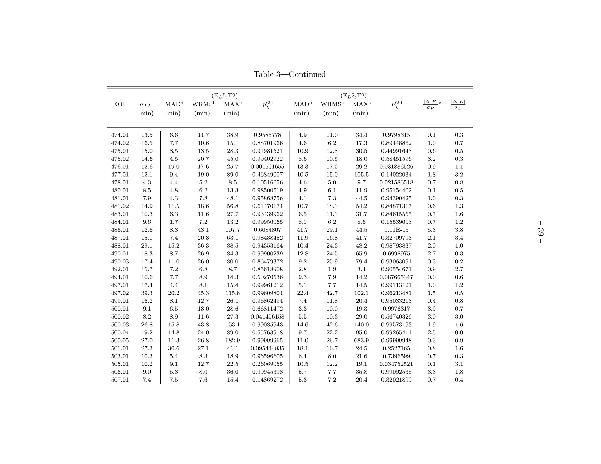 Table 3—Continued

                               (EL 5,T2)                               (EL 2,T2)
                                                                                                 |∆ P | e   |∆ E| f
KOI       σT T   MADa    WRMSb MAXc           p′2 d
                                               χ         MADa    WRMSb MAXc           p′2 d
                                                                                       χ          σP         σE
         (min)   (min)   (min)     (min)                 (min)   (min)     (min)


474.01    13.5    6.6     11.7     38.9     0.9585778     4.9     11.0      34.4     0.9798315    0.1        0.3
474.02    16.5    7.7     10.6     15.1    0.88701966     4.6     6.2       17.3    0.89448862    1.0        0.7
475.01    15.0    8.5     13.5     28.3    0.91981521    10.9     12.8      30.5    0.44991643    0.6        0.5
475.02    14.6    4.5     20.7     45.0    0.99402922     8.6     10.5      18.0    0.58451596    3.2        0.3
476.01    12.6   19.0     17.6     25.7    0.001501655   13.3     17.2      29.2   0.031886526    0.9        1.1
477.01    12.1    9.4     19.0     89.0    0.46849007    10.5     15.0     105.5    0.14022034    1.8        3.2
478.01    4.3     4.4     5.2       8.5    0.10516056     4.6     5.0        9.7   0.021586518    0.7        0.8
480.01    8.5     4.8     6.2      13.3    0.98500519     4.9     6.1       11.9    0.95154402    0.1        0.5
481.01    7.9     4.3     7.8      48.1    0.95868756     4.1     7.3       44.5    0.94390425    1.0        0.3
481.02    14.9   11.5     18.6     56.8    0.61470174    10.7     18.3      54.2    0.84871317    0.6        1.3
483.01    10.3    6.3     11.6     27.7    0.93439962     6.5     11.3      31.7    0.84615555    0.7        1.6
484.01    9.6     1.7     7.2      13.2    0.99956065     8.1     6.2        8.6    0.15539003    0.7        1.2




                                                                                                                      – 39 –
486.01    12.6    8.3     43.1     107.7    0.6084807    41.7     29.1      44.5     1.11E-15     5.3        3.8
487.01    15.1    7.4     20.3     63.1    0.98438452    11.9     16.8      41.7    0.32709793    2.1        3.4
488.01    29.1   15.2     36.3     88.5    0.94353164    10.4     24.3      48.2    0.98793837    2.0        1.0
490.01    18.3    8.7     26.9     84.3    0.99900239    12.8     24.5      65.9     0.6998975    2.7        0.3
490.03    17.4   11.0     26.0     80.0    0.86479372     9.2     25.9      79.4    0.93063091    0.3        0.2
492.01    15.7    7.2     6.8       8.7    0.85618908     2.8     1.9        3.4    0.90554671    0.9        2.7
494.01    10.6    7.7     8.9      14.3    0.50270536     9.3     7.9       14.2   0.087665347    0.0        0.6
497.01    17.4    4.4     8.1      15.4    0.99961212     5.1     7.7       14.5    0.99113121    1.0        1.2
497.02    39.3   20.2     45.3     115.8   0.99609804    22.4     42.7     102.1    0.96213481    1.5        0.5
499.01    16.2    8.1     12.7     26.1    0.96862494     7.4     11.8      20.4    0.95033213    0.4        0.8
500.01    9.1     6.5     13.0     28.6    0.66811472     3.3     10.0      19.3     0.9976317    3.9        0.7
500.02    8.2     8.9     11.6     27.3    0.041456158    5.5     10.3      29.0    0.56740326    3.0        3.0
500.03    26.8   15.8     43.8     153.1   0.99085943    14.6     42.6     140.0    0.99573193    1.9        1.6
500.04    19.2   14.8     24.0     89.0    0.55763918     9.7     22.2      95.0    0.99265411    2.5        0.0
500.05    27.0   11.3     26.8     682.9   0.99999965    11.0     26.7     683.9    0.99999948    0.3        0.9
501.01    27.3   30.6     27.1     41.1    0.095444835   18.1     16.7      24.5     0.2527165    0.8        1.6
503.01    10.3    5.4     8.3      18.9    0.96596605     6.4     8.0       21.6     0.7396599    0.7        0.3
505.01    10.2    9.1     12.7     22.5    0.26069055    10.5     12.2      19.1   0.034752521    0.1        3.1
506.01    9.0     5.3     8.0      36.0    0.99945398     5.7     7.7       35.8    0.99092535    3.3        1.8
507.01    7.4     7.5     7.6      15.4    0.14869272     5.3     7.2       20.4    0.32021899    0.7        0.4
 