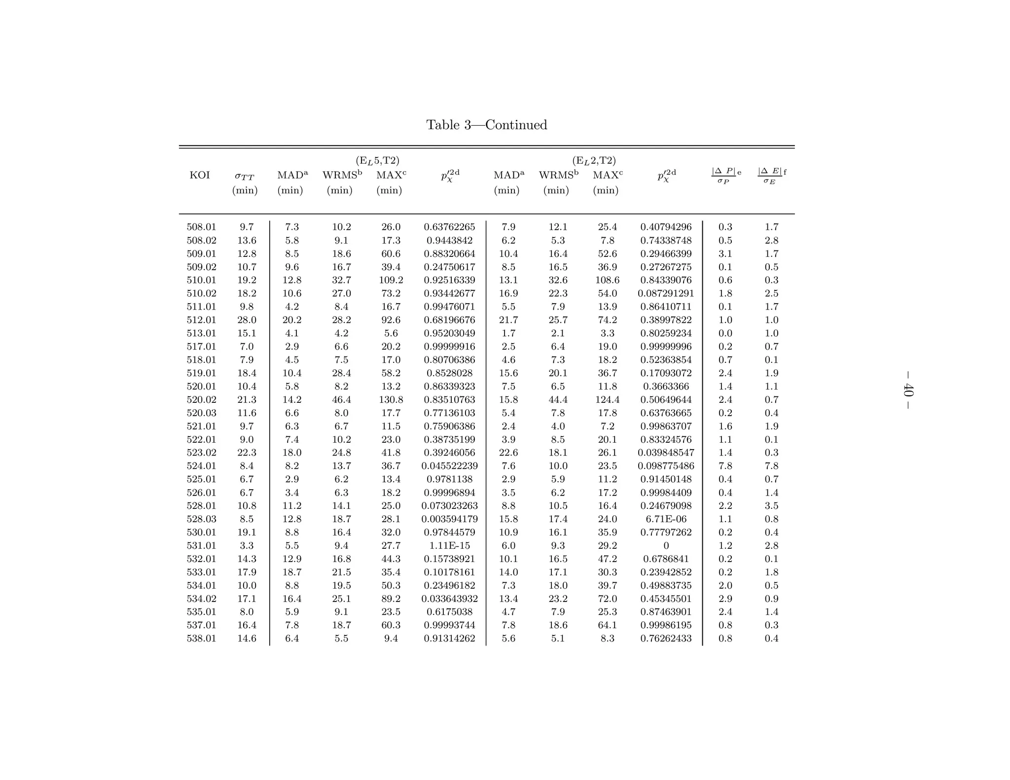 Table 3—Continued

                               (EL 5,T2)                               (EL 2,T2)
                                                                                                 |∆ P | e   |∆ E| f
KOI       σT T   MADa    WRMSb MAXc           p′2 d
                                               χ         MADa    WRMSb MAXc           p′2 d
                                                                                       χ          σP         σE
         (min)   (min)   (min)     (min)                 (min)   (min)     (min)


508.01    9.7     7.3     10.2     26.0    0.63762265     7.9     12.1      25.4    0.40794296    0.3        1.7
508.02    13.6    5.8     9.1      17.3     0.9443842     6.2     5.3        7.8    0.74338748    0.5        2.8
509.01    12.8    8.5     18.6     60.6    0.88320664    10.4     16.4      52.6    0.29466399    3.1        1.7
509.02    10.7    9.6     16.7     39.4    0.24750617     8.5     16.5      36.9    0.27267275    0.1        0.5
510.01    19.2   12.8     32.7     109.2   0.92516339    13.1     32.6     108.6    0.84339076    0.6        0.3
510.02    18.2   10.6     27.0     73.2    0.93442677    16.9     22.3      54.0   0.087291291    1.8        2.5
511.01    9.8     4.2     8.4      16.7    0.99476071     5.5     7.9       13.9    0.86410711    0.1        1.7
512.01    28.0   20.2     28.2     92.6    0.68196676    21.7     25.7      74.2    0.38997822    1.0        1.0
513.01    15.1    4.1     4.2       5.6    0.95203049     1.7     2.1        3.3    0.80259234    0.0        1.0
517.01    7.0     2.9     6.6      20.2    0.99999916     2.5     6.4       19.0    0.99999996    0.2        0.7
518.01    7.9     4.5     7.5      17.0    0.80706386     4.6     7.3       18.2    0.52363854    0.7        0.1
519.01    18.4   10.4     28.4     58.2     0.8528028    15.6     20.1      36.7    0.17093072    2.4        1.9




                                                                                                                      – 40 –
520.01    10.4    5.8     8.2      13.2    0.86339323     7.5     6.5       11.8     0.3663366    1.4        1.1
520.02    21.3   14.2     46.4     130.8   0.83510763    15.8     44.4     124.4    0.50649644    2.4        0.7
520.03    11.6    6.6     8.0      17.7    0.77136103     5.4     7.8       17.8    0.63763665    0.2        0.4
521.01    9.7     6.3     6.7      11.5    0.75906386     2.4     4.0        7.2    0.99863707    1.6        1.9
522.01    9.0     7.4     10.2     23.0    0.38735199     3.9     8.5       20.1    0.83324576    1.1        0.1
523.02    22.3   18.0     24.8     41.8    0.39246056    22.6     18.1      26.1   0.039848547    1.4        0.3
524.01    8.4     8.2     13.7     36.7    0.045522239    7.6     10.0      23.5   0.098775486    7.8        7.8
525.01    6.7     2.9     6.2      13.4     0.9781138     2.9     5.9       11.2    0.91450148    0.4        0.7
526.01    6.7     3.4     6.3      18.2    0.99996894     3.5     6.2       17.2    0.99984409    0.4        1.4
528.01    10.8   11.2     14.1     25.0    0.073023263    8.8     10.5      16.4    0.24679098    2.2        3.5
528.03    8.5    12.8     18.7     28.1    0.003594179   15.8     17.4      24.0     6.71E-06     1.1        0.8
530.01    19.1    8.8     16.4     32.0    0.97844579    10.9     16.1      35.9    0.77797262    0.2        0.4
531.01    3.3     5.5     9.4      27.7      1.11E-15     6.0     9.3       29.2         0        1.2        2.8
532.01    14.3   12.9     16.8     44.3    0.15738921    10.1     16.5      47.2     0.6786841    0.2        0.1
533.01    17.9   18.7     21.5     35.4    0.10178161    14.0     17.1      30.3    0.23942852    0.2        1.8
534.01    10.0    8.8     19.5     50.3    0.23496182     7.3     18.0      39.7    0.49883735    2.0        0.5
534.02    17.1   16.4     25.1     89.2    0.033643932   13.4     23.2      72.0    0.45345501    2.9        0.9
535.01    8.0     5.9     9.1      23.5     0.6175038     4.7     7.9       25.3    0.87463901    2.4        1.4
537.01    16.4    7.8     18.7     60.3    0.99993744     7.8     18.6      64.1    0.99986195    0.8        0.3
538.01    14.6    6.4     5.5       9.4    0.91314262     5.6     5.1        8.3    0.76262433    0.8        0.4
 