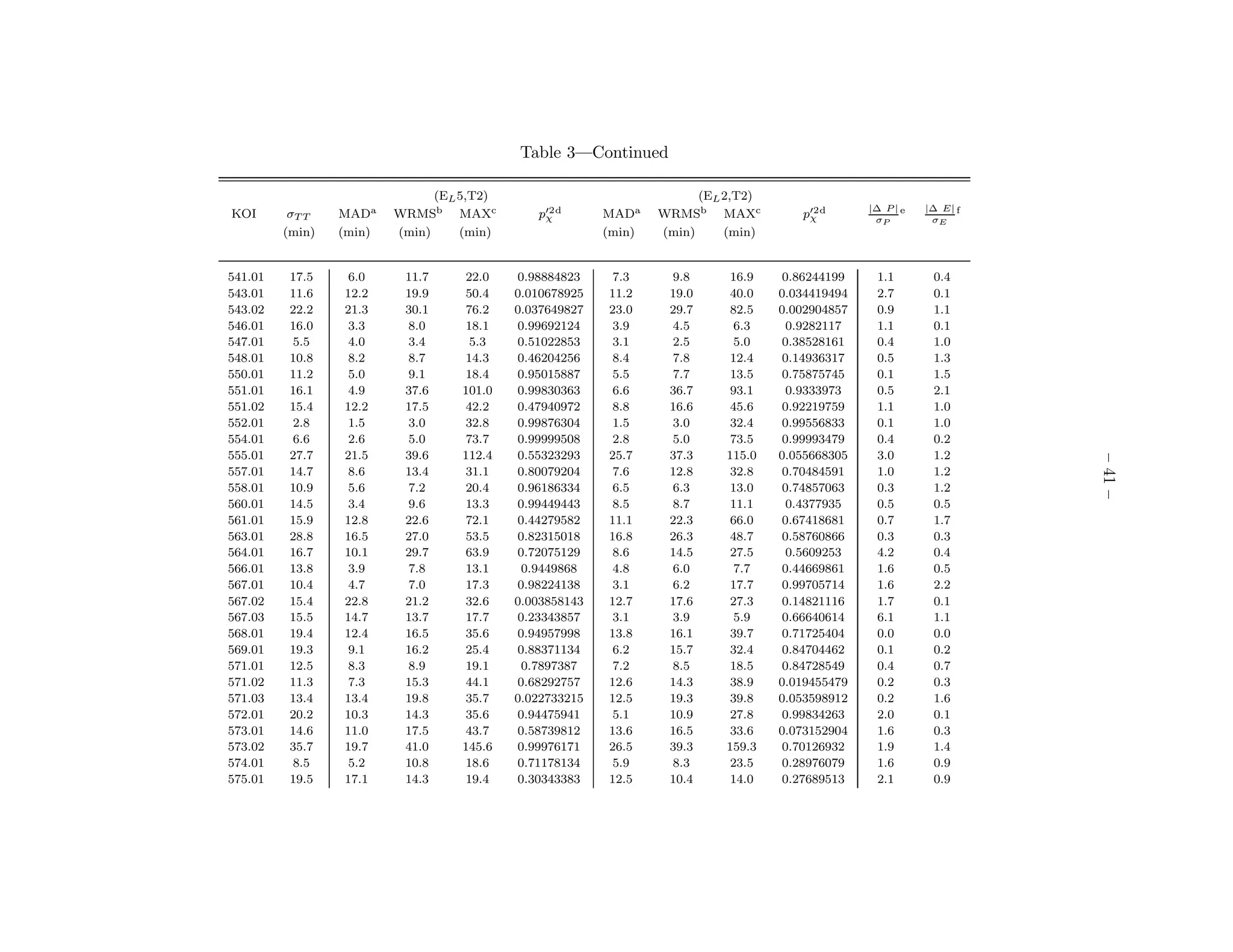 Table 3—Continued

                               (EL 5,T2)                               (EL 2,T2)
                                                                                                 |∆ P | e   |∆ E| f
KOI       σT T   MADa    WRMSb MAXc           p′2 d
                                               χ         MADa    WRMSb MAXc           p′2 d
                                                                                       χ          σP         σE
         (min)   (min)   (min)     (min)                 (min)   (min)     (min)


541.01    17.5    6.0     11.7     22.0    0.98884823     7.3     9.8       16.9    0.86244199    1.1        0.4
543.01    11.6   12.2     19.9     50.4    0.010678925   11.2     19.0      40.0   0.034419494    2.7        0.1
543.02    22.2   21.3     30.1     76.2    0.037649827   23.0     29.7      82.5   0.002904857    0.9        1.1
546.01    16.0    3.3     8.0      18.1    0.99692124     3.9     4.5        6.3     0.9282117    1.1        0.1
547.01    5.5     4.0     3.4       5.3    0.51022853     3.1     2.5        5.0    0.38528161    0.4        1.0
548.01    10.8    8.2     8.7      14.3    0.46204256     8.4     7.8       12.4    0.14936317    0.5        1.3
550.01    11.2    5.0     9.1      18.4    0.95015887     5.5     7.7       13.5    0.75875745    0.1        1.5
551.01    16.1    4.9     37.6     101.0   0.99830363     6.6     36.7      93.1     0.9333973    0.5        2.1
551.02    15.4   12.2     17.5     42.2    0.47940972     8.8     16.6      45.6    0.92219759    1.1        1.0
552.01    2.8     1.5     3.0      32.8    0.99876304     1.5     3.0       32.4    0.99556833    0.1        1.0
554.01    6.6     2.6     5.0      73.7    0.99999508     2.8     5.0       73.5    0.99993479    0.4        0.2
555.01    27.7   21.5     39.6     112.4   0.55323293    25.7     37.3     115.0   0.055668305    3.0        1.2




                                                                                                                      – 41 –
557.01    14.7    8.6     13.4     31.1    0.80079204     7.6     12.8      32.8    0.70484591    1.0        1.2
558.01    10.9    5.6     7.2      20.4    0.96186334     6.5     6.3       13.0    0.74857063    0.3        1.2
560.01    14.5    3.4     9.6      13.3    0.99449443     8.5     8.7       11.1     0.4377935    0.5        0.5
561.01    15.9   12.8     22.6     72.1    0.44279582    11.1     22.3      66.0    0.67418681    0.7        1.7
563.01    28.8   16.5     27.0     53.5    0.82315018    16.8     26.3      48.7    0.58760866    0.3        0.3
564.01    16.7   10.1     29.7     63.9    0.72075129     8.6     14.5      27.5     0.5609253    4.2        0.4
566.01    13.8    3.9     7.8      13.1     0.9449868     4.8     6.0        7.7    0.44669861    1.6        0.5
567.01    10.4    4.7     7.0      17.3    0.98224138     3.1     6.2       17.7    0.99705714    1.6        2.2
567.02    15.4   22.8     21.2     32.6    0.003858143   12.7     17.6      27.3    0.14821116    1.7        0.1
567.03    15.5   14.7     13.7     17.7    0.23343857     3.1     3.9        5.9    0.66640614    6.1        1.1
568.01    19.4   12.4     16.5     35.6    0.94957998    13.8     16.1      39.7    0.71725404    0.0        0.0
569.01    19.3    9.1     16.2     25.4    0.88371134     6.2     15.7      32.4    0.84704462    0.1        0.2
571.01    12.5    8.3     8.9      19.1     0.7897387     7.2     8.5       18.5    0.84728549    0.4        0.7
571.02    11.3    7.3     15.3     44.1    0.68292757    12.6     14.3      38.9   0.019455479    0.2        0.3
571.03    13.4   13.4     19.8     35.7    0.022733215   12.5     19.3      39.8   0.053598912    0.2        1.6
572.01    20.2   10.3     14.3     35.6    0.94475941     5.1     10.9      27.8    0.99834263    2.0        0.1
573.01    14.6   11.0     17.5     43.7    0.58739812    13.6     16.5      33.6   0.073152904    1.6        0.3
573.02    35.7   19.7     41.0     145.6   0.99976171    26.5     39.3     159.3    0.70126932    1.9        1.4
574.01    8.5     5.2     10.8     18.6    0.71178134     5.9     8.3       23.5    0.28976079    1.6        0.9
575.01    19.5   17.1     14.3     19.4    0.30343383    12.5     10.4      14.0    0.27689513    2.1        0.9
 