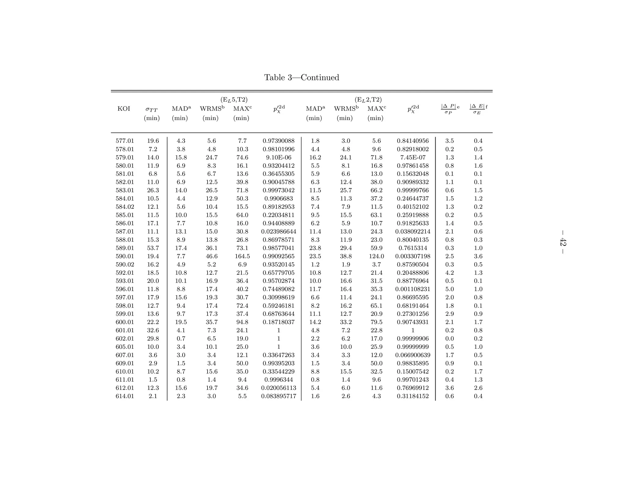 Table 3—Continued

                               (EL 5,T2)                               (EL 2,T2)
                                                                                                 |∆ P | e   |∆ E| f
KOI       σT T   MADa    WRMSb MAXc           p′2 d
                                               χ         MADa    WRMSb MAXc           p′2 d
                                                                                       χ          σP         σE
         (min)   (min)   (min)     (min)                 (min)   (min)     (min)


577.01    19.6    4.3     5.6       7.7    0.97390088     1.8     3.0        5.6    0.84140956    3.5        0.4
578.01    7.2     3.8     4.8      10.3    0.98101996     4.4     4.8        9.6    0.82918002    0.2        0.5
579.01    14.0   15.8     24.7     74.6      9.10E-06    16.2     24.1      71.8     7.45E-07     1.3        1.4
580.01    11.9    6.9     8.3      16.1    0.93204412     5.5     8.1       16.8    0.97861458    0.8        1.6
581.01    6.8     5.6     6.7      13.6    0.36455305     5.9     6.6       13.0    0.15632048    0.1        0.1
582.01    11.0    6.9     12.5     39.8    0.90045788     6.3     12.4      38.0    0.90989332    1.1        0.1
583.01    26.3   14.0     26.5     71.8    0.99973042    11.5     25.7      66.2    0.99999766    0.6        1.5
584.01    10.5    4.4     12.9     50.3     0.9906683     8.5     11.3      37.2    0.24644737    1.5        1.2
584.02    12.1    5.6     10.4     15.5    0.89182953     7.4     7.9       11.5    0.40152102    1.3        0.2
585.01    11.5   10.0     15.5     64.0    0.22034811     9.5     15.5      63.1    0.25919888    0.2        0.5
586.01    17.1    7.7     10.8     16.0    0.94408889     6.2     5.9       10.7    0.91825633    1.4        0.5
587.01    11.1   13.1     15.0     30.8    0.023986644   11.4     13.0      24.3   0.038092214    2.1        0.6




                                                                                                                      – 42 –
588.01    15.3    8.9     13.8     26.8    0.86978571     8.3     11.9      23.0    0.80040135    0.8        0.3
589.01    53.7   17.4     36.1     73.1    0.98577041    23.8     29.4      59.9     0.7615314    0.3        1.0
590.01    19.4    7.7     46.6     164.5   0.99092565    23.5     38.8     124.0   0.003307198    2.5        3.6
590.02    16.2    4.9     5.2       6.9    0.93520145     1.2     1.9        3.7    0.87590504    0.3        0.5
592.01    18.5   10.8     12.7     21.5    0.65779705    10.8     12.7      21.4    0.20488806    4.2        1.3
593.01    20.0   10.1     16.9     36.4    0.95702874    10.0     16.6      31.5    0.88776964    0.5        0.1
596.01    11.8    8.8     17.4     40.2    0.74489082    11.7     16.4      35.3   0.001108231    5.0        1.0
597.01    17.9   15.6     19.3     30.7    0.30998619     6.6     11.4      24.1    0.86695595    2.0        0.8
598.01    12.7    9.4     17.4     72.4    0.59246181     8.2     16.2      65.1    0.68191464    1.8        0.1
599.01    13.6    9.7     17.3     37.4    0.68763644    11.1     12.7      20.9    0.27301256    2.9        0.9
600.01    22.2   19.5     35.7     94.8    0.18718037    14.2     33.2      79.5    0.90743931    2.1        1.7
601.01    32.6    4.1     7.3      24.1          1        4.8     7.2       22.8         1        0.2        0.8
602.01    29.8    0.7     6.5      19.0          1        2.2     6.2       17.0    0.99999906    0.0        0.2
605.01    10.0    3.4     10.1     25.0          1        3.6     10.0      25.9    0.99999999    0.5        1.0
607.01    3.6     3.0     3.4      12.1    0.33647263     3.4     3.3       12.0   0.066900639    1.7        0.5
609.01    2.9     1.5     3.4      50.0    0.99395203     1.5     3.4       50.0    0.98835895    0.9        0.1
610.01    10.2    8.7     15.6     35.0    0.33544229     8.8     15.5      32.5    0.15007542    0.2        1.7
611.01    1.5     0.8     1.4       9.4     0.9996344     0.8     1.4        9.6    0.99701243    0.4        1.3
612.01    12.3   15.6     19.7     34.6    0.020056113    5.4     6.0       11.6    0.76969912    3.6        2.6
614.01    2.1     2.3     3.0       5.5    0.083895717    1.6     2.6        4.3    0.31184152    0.6        0.4
 