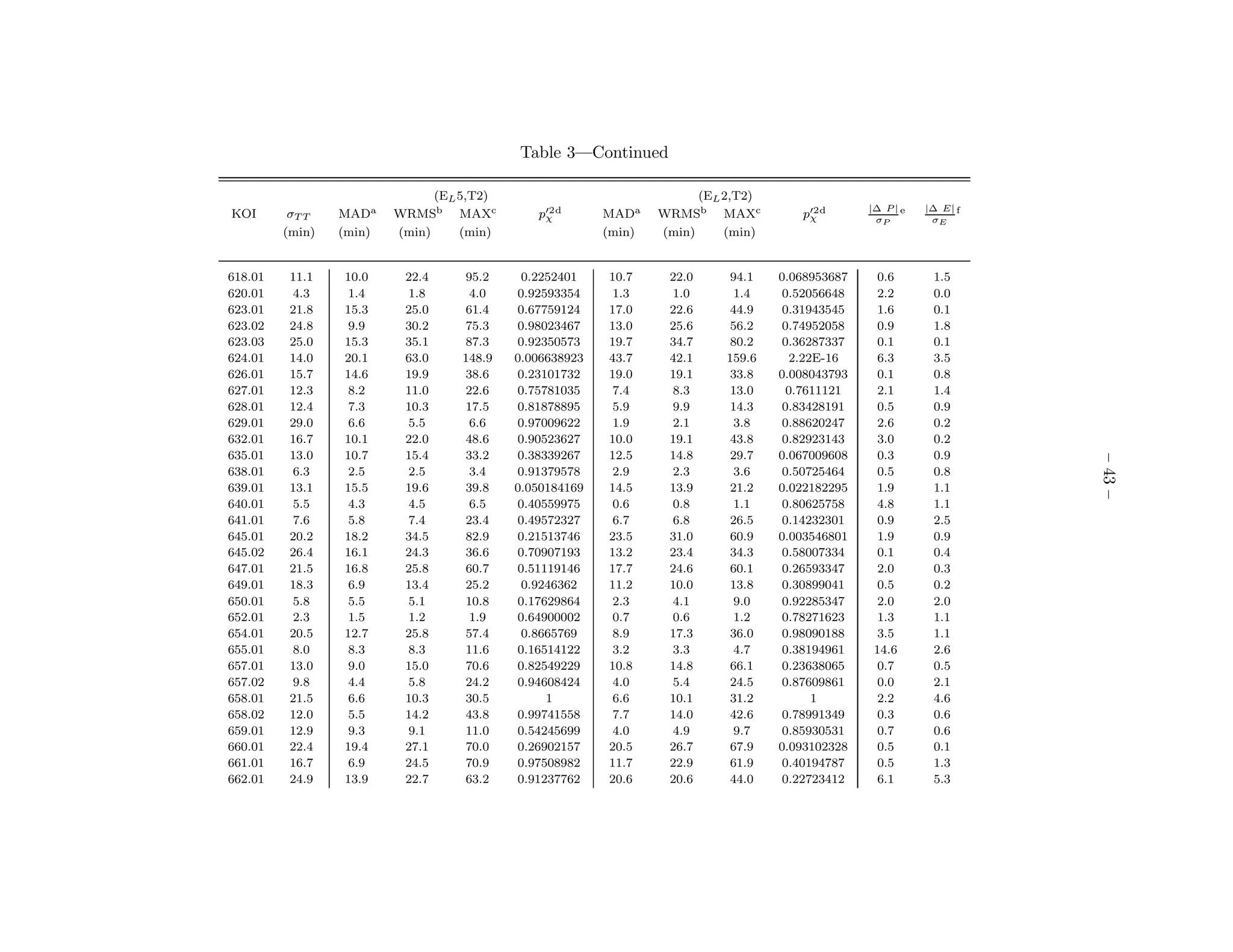 Table 3—Continued

                               (EL 5,T2)                               (EL 2,T2)
                                                                                                 |∆ P | e   |∆ E| f
KOI       σT T   MADa    WRMSb MAXc           p′2 d
                                               χ         MADa    WRMSb MAXc           p′2 d
                                                                                       χ          σP         σE
         (min)   (min)   (min)     (min)                 (min)   (min)     (min)


618.01    11.1   10.0     22.4     95.2     0.2252401    10.7     22.0      94.1   0.068953687     0.6       1.5
620.01    4.3     1.4     1.8       4.0    0.92593354     1.3     1.0        1.4    0.52056648     2.2       0.0
623.01    21.8   15.3     25.0     61.4    0.67759124    17.0     22.6      44.9    0.31943545     1.6       0.1
623.02    24.8    9.9     30.2     75.3    0.98023467    13.0     25.6      56.2    0.74952058     0.9       1.8
623.03    25.0   15.3     35.1     87.3    0.92350573    19.7     34.7      80.2    0.36287337     0.1       0.1
624.01    14.0   20.1     63.0     148.9   0.006638923   43.7     42.1     159.6     2.22E-16      6.3       3.5
626.01    15.7   14.6     19.9     38.6    0.23101732    19.0     19.1      33.8   0.008043793     0.1       0.8
627.01    12.3    8.2     11.0     22.6    0.75781035     7.4     8.3       13.0     0.7611121     2.1       1.4
628.01    12.4    7.3     10.3     17.5    0.81878895     5.9     9.9       14.3    0.83428191     0.5       0.9
629.01    29.0    6.6     5.5       6.6    0.97009622     1.9     2.1        3.8    0.88620247     2.6       0.2
632.01    16.7   10.1     22.0     48.6    0.90523627    10.0     19.1      43.8    0.82923143     3.0       0.2
635.01    13.0   10.7     15.4     33.2    0.38339267    12.5     14.8      29.7   0.067009608     0.3       0.9




                                                                                                                      – 43 –
638.01    6.3     2.5     2.5       3.4    0.91379578     2.9     2.3        3.6    0.50725464     0.5       0.8
639.01    13.1   15.5     19.6     39.8    0.050184169   14.5     13.9      21.2   0.022182295     1.9       1.1
640.01    5.5     4.3     4.5       6.5    0.40559975     0.6     0.8        1.1    0.80625758     4.8       1.1
641.01    7.6     5.8     7.4      23.4    0.49572327     6.7     6.8       26.5    0.14232301     0.9       2.5
645.01    20.2   18.2     34.5     82.9    0.21513746    23.5     31.0      60.9   0.003546801     1.9       0.9
645.02    26.4   16.1     24.3     36.6    0.70907193    13.2     23.4      34.3    0.58007334     0.1       0.4
647.01    21.5   16.8     25.8     60.7    0.51119146    17.7     24.6      60.1    0.26593347     2.0       0.3
649.01    18.3    6.9     13.4     25.2     0.9246362    11.2     10.0      13.8    0.30899041     0.5       0.2
650.01    5.8     5.5     5.1      10.8    0.17629864     2.3     4.1        9.0    0.92285347     2.0       2.0
652.01    2.3     1.5     1.2       1.9    0.64900002     0.7     0.6        1.2    0.78271623     1.3       1.1
654.01    20.5   12.7     25.8     57.4     0.8665769     8.9     17.3      36.0    0.98090188     3.5       1.1
655.01    8.0     8.3     8.3      11.6    0.16514122     3.2     3.3        4.7    0.38194961    14.6       2.6
657.01    13.0    9.0     15.0     70.6    0.82549229    10.8     14.8      66.1    0.23638065     0.7       0.5
657.02    9.8     4.4     5.8      24.2    0.94608424     4.0     5.4       24.5    0.87609861     0.0       2.1
658.01    21.5    6.6     10.3     30.5         1         6.6     10.1      31.2         1         2.2       4.6
658.02    12.0    5.5     14.2     43.8    0.99741558     7.7     14.0      42.6    0.78991349     0.3       0.6
659.01    12.9    9.3     9.1      11.0    0.54245699     4.0     4.9        9.7    0.85930531     0.7       0.6
660.01    22.4   19.4     27.1     70.0    0.26902157    20.5     26.7      67.9   0.093102328     0.5       0.1
661.01    16.7    6.9     24.5     70.9    0.97508982    11.7     22.9      61.9    0.40194787     0.5       1.3
662.01    24.9   13.9     22.7     63.2    0.91237762    20.6     20.6      44.0    0.22723412     6.1       5.3
 