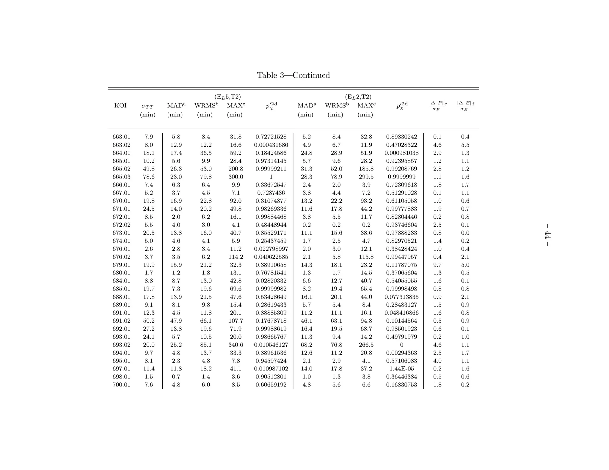 Table 3—Continued

                               (EL 5,T2)                               (EL 2,T2)
                                                                                                 |∆ P | e   |∆ E| f
KOI       σT T   MADa    WRMSb MAXc           p′2 d
                                               χ         MADa    WRMSb MAXc           p′2 d
                                                                                       χ          σP         σE
         (min)   (min)   (min)     (min)                 (min)   (min)     (min)


663.01    7.9     5.8     8.4      31.8    0.72721528     5.2     8.4       32.8    0.89830242    0.1        0.4
663.02    8.0    12.9     12.2     16.6    0.000431686    4.9     6.7       11.9    0.47028322    4.6        5.5
664.01    18.1   17.4     36.5     59.2    0.18424586    24.8     28.9      51.9   0.000981038    2.9        1.3
665.01    10.2    5.6     9.9      28.4    0.97314145     5.7     9.6       28.2    0.92395857    1.2        1.1
665.02    49.8   26.3     53.0     200.8   0.99999211    31.3     52.0     185.8    0.99208769    2.8        1.2
665.03    78.6   23.0     79.8     300.0        1        28.3     78.9     299.5     0.9999999    1.1        1.6
666.01    7.4     6.3     6.4       9.9    0.33672547     2.4     2.0        3.9    0.72309618    1.8        1.7
667.01    5.2     3.7     4.5       7.1     0.7287436     3.8     4.4        7.2    0.51291028    0.1        1.1
670.01    19.8   16.9     22.8     92.0    0.31074877    13.2     22.2      93.2    0.61105058    1.0        0.6
671.01    24.5   14.0     20.2     49.8    0.98269336    11.6     17.8      44.2    0.99777883    1.9        0.7
672.01    8.5     2.0     6.2      16.1    0.99884468     3.8     5.5       11.7    0.82804446    0.2        0.8
672.02    5.5     4.0     3.0       4.1    0.48448944     0.2     0.2        0.2    0.93746604    2.5        0.1




                                                                                                                      – 44 –
673.01    20.5   13.8     16.0     40.7    0.85529171    11.1     15.6      38.6    0.97888233    0.8        0.0
674.01    5.0     4.6     4.1       5.9    0.25437459     1.7     2.5        4.7    0.82970521    1.4        0.2
676.01    2.6     2.8     3.4      11.2    0.022798997    2.0     3.0       12.1    0.38428424    1.0        0.4
676.02    3.7     3.5     6.2      114.2   0.040622585    2.1     5.8      115.8    0.99447957    0.4        2.1
679.01    19.9   15.9     21.2     32.3    0.38910658    14.3     18.1      23.2    0.11787075    9.7        5.0
680.01    1.7     1.2     1.8      13.1    0.76781541     1.3     1.7       14.5    0.37065604    1.3        0.5
684.01    8.8     8.7     13.0     42.8    0.02820332     6.6     12.7      40.7    0.54055055    1.6        0.1
685.01    19.7    7.3     19.6     69.6    0.99999982     8.2     19.4      65.4    0.99998498    0.8        0.8
688.01    17.8   13.9     21.5     47.6    0.53428649    16.1     20.1      44.0   0.077313835    0.9        2.1
689.01    9.1     8.1     9.8      15.4    0.28619433     5.7     5.4        8.4    0.28483127    1.5        0.9
691.01    12.3    4.5     11.8     20.1    0.88885309    11.2     11.1      16.1   0.048416866    1.6        0.8
691.02    50.2   47.9     66.1     107.7   0.17678718    46.1     63.1      94.8    0.10144564    0.5        0.9
692.01    27.2   13.8     19.6     71.9    0.99988619    16.4     19.5      68.7    0.98501923    0.6        0.1
693.01    24.1    5.7     10.5     20.0    0.98665767    11.3     9.4       14.2    0.49791979    0.2        1.0
693.02    20.0   25.2     85.1     340.6   0.010546127   68.2     76.8     266.5         0        4.6        1.1
694.01    9.7     4.8     13.7     33.3    0.88961536    12.6     11.2      20.8    0.00294363    2.5        1.7
695.01    8.1     2.3     4.8       7.8    0.94597424     2.1     2.9        4.1    0.57106083    4.0        1.1
697.01    11.4   11.8     18.2     41.1    0.010987102   14.0     17.8      37.2     1.44E-05     0.2        1.6
698.01    1.5     0.7     1.4       3.6    0.90512801     1.0     1.3        3.8    0.36446384    0.5        0.6
700.01    7.6     4.8     6.0       8.5    0.60659192     4.8     5.6        6.6    0.16830753    1.8        0.2
 