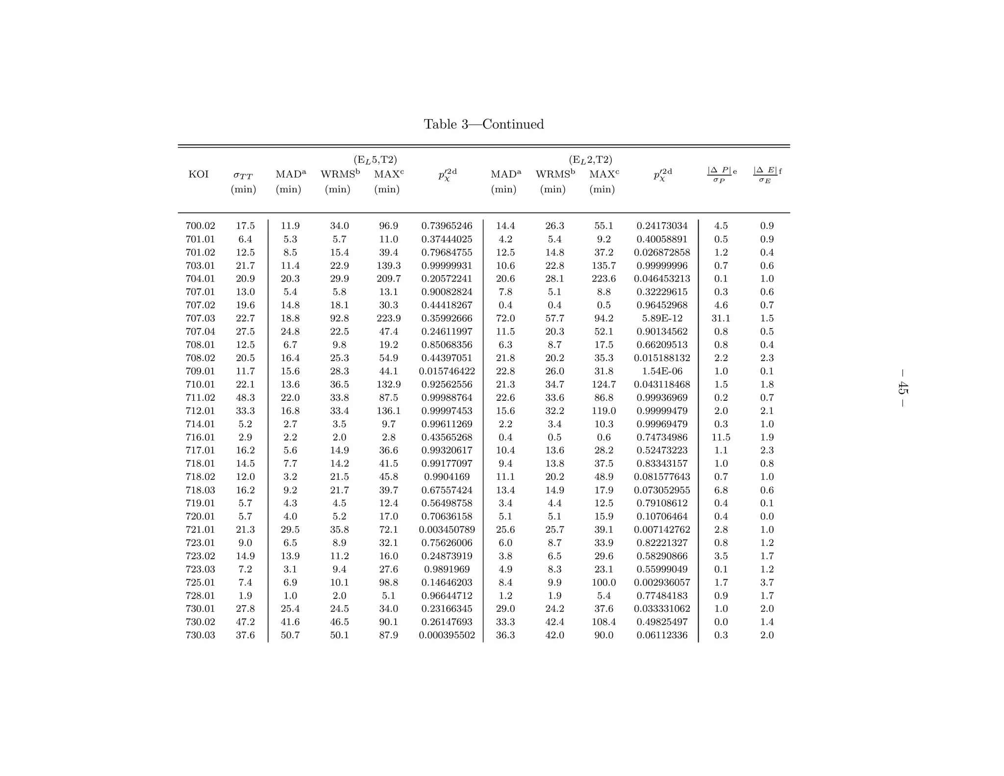Table 3—Continued

                               (EL 5,T2)                               (EL 2,T2)
                                                                                                 |∆ P | e   |∆ E| f
KOI       σT T   MADa    WRMSb MAXc           p′2 d
                                               χ         MADa    WRMSb MAXc           p′2 d
                                                                                       χ          σP         σE
         (min)   (min)   (min)     (min)                 (min)   (min)     (min)


700.02    17.5   11.9     34.0     96.9    0.73965246    14.4     26.3      55.1    0.24173034     4.5       0.9
701.01    6.4     5.3     5.7      11.0    0.37444025     4.2     5.4        9.2    0.40058891     0.5       0.9
701.02    12.5    8.5     15.4     39.4    0.79684755    12.5     14.8      37.2   0.026872858     1.2       0.4
703.01    21.7   11.4     22.9     139.3   0.99999931    10.6     22.8     135.7    0.99999996     0.7       0.6
704.01    20.9   20.3     29.9     209.7   0.20572241    20.6     28.1     223.6   0.046453213     0.1       1.0
707.01    13.0    5.4     5.8      13.1    0.90082824     7.8     5.1        8.8    0.32229615     0.3       0.6
707.02    19.6   14.8     18.1     30.3    0.44418267     0.4     0.4        0.5    0.96452968     4.6       0.7
707.03    22.7   18.8     92.8     223.9   0.35992666    72.0     57.7      94.2     5.89E-12     31.1       1.5
707.04    27.5   24.8     22.5     47.4    0.24611997    11.5     20.3      52.1    0.90134562     0.8       0.5
708.01    12.5    6.7     9.8      19.2    0.85068356     6.3     8.7       17.5    0.66209513     0.8       0.4
708.02    20.5   16.4     25.3     54.9    0.44397051    21.8     20.2      35.3   0.015188132     2.2       2.3
709.01    11.7   15.6     28.3     44.1    0.015746422   22.8     26.0      31.8     1.54E-06      1.0       0.1




                                                                                                                      – 45 –
710.01    22.1   13.6     36.5     132.9   0.92562556    21.3     34.7     124.7   0.043118468     1.5       1.8
711.02    48.3   22.0     33.8     87.5    0.99988764    22.6     33.6      86.8    0.99936969     0.2       0.7
712.01    33.3   16.8     33.4     136.1   0.99997453    15.6     32.2     119.0    0.99999479     2.0       2.1
714.01    5.2     2.7     3.5       9.7    0.99611269     2.2     3.4       10.3    0.99969479     0.3       1.0
716.01    2.9     2.2     2.0       2.8    0.43565268     0.4     0.5        0.6    0.74734986    11.5       1.9
717.01    16.2    5.6     14.9     36.6    0.99320617    10.4     13.6      28.2    0.52473223     1.1       2.3
718.01    14.5    7.7     14.2     41.5    0.99177097     9.4     13.8      37.5    0.83343157     1.0       0.8
718.02    12.0    3.2     21.5     45.8     0.9904169    11.1     20.2      48.9   0.081577643     0.7       1.0
718.03    16.2    9.2     21.7     39.7    0.67557424    13.4     14.9      17.9   0.073052955     6.8       0.6
719.01    5.7     4.3     4.5      12.4    0.56498758     3.4     4.4       12.5    0.79108612     0.4       0.1
720.01    5.7     4.0     5.2      17.0    0.70636158     5.1     5.1       15.9    0.10706464     0.4       0.0
721.01    21.3   29.5     35.8     72.1    0.003450789   25.6     25.7      39.1   0.007142762     2.8       1.0
723.01    9.0     6.5     8.9      32.1    0.75626006     6.0     8.7       33.9    0.82221327     0.8       1.2
723.02    14.9   13.9     11.2     16.0    0.24873919     3.8     6.5       29.6    0.58290866     3.5       1.7
723.03    7.2     3.1     9.4      27.6     0.9891969     4.9     8.3       23.1    0.55999049     0.1       1.2
725.01    7.4     6.9     10.1     98.8    0.14646203     8.4     9.9      100.0   0.002936057     1.7       3.7
728.01    1.9     1.0     2.0       5.1    0.96644712     1.2     1.9        5.4    0.77484183     0.9       1.7
730.01    27.8   25.4     24.5     34.0    0.23166345    29.0     24.2      37.6   0.033331062     1.0       2.0
730.02    47.2   41.6     46.5     90.1    0.26147693    33.3     42.4     108.4    0.49825497     0.0       1.4
730.03    37.6   50.7     50.1     87.9    0.000395502   36.3     42.0      90.0    0.06112336     0.3       2.0
 