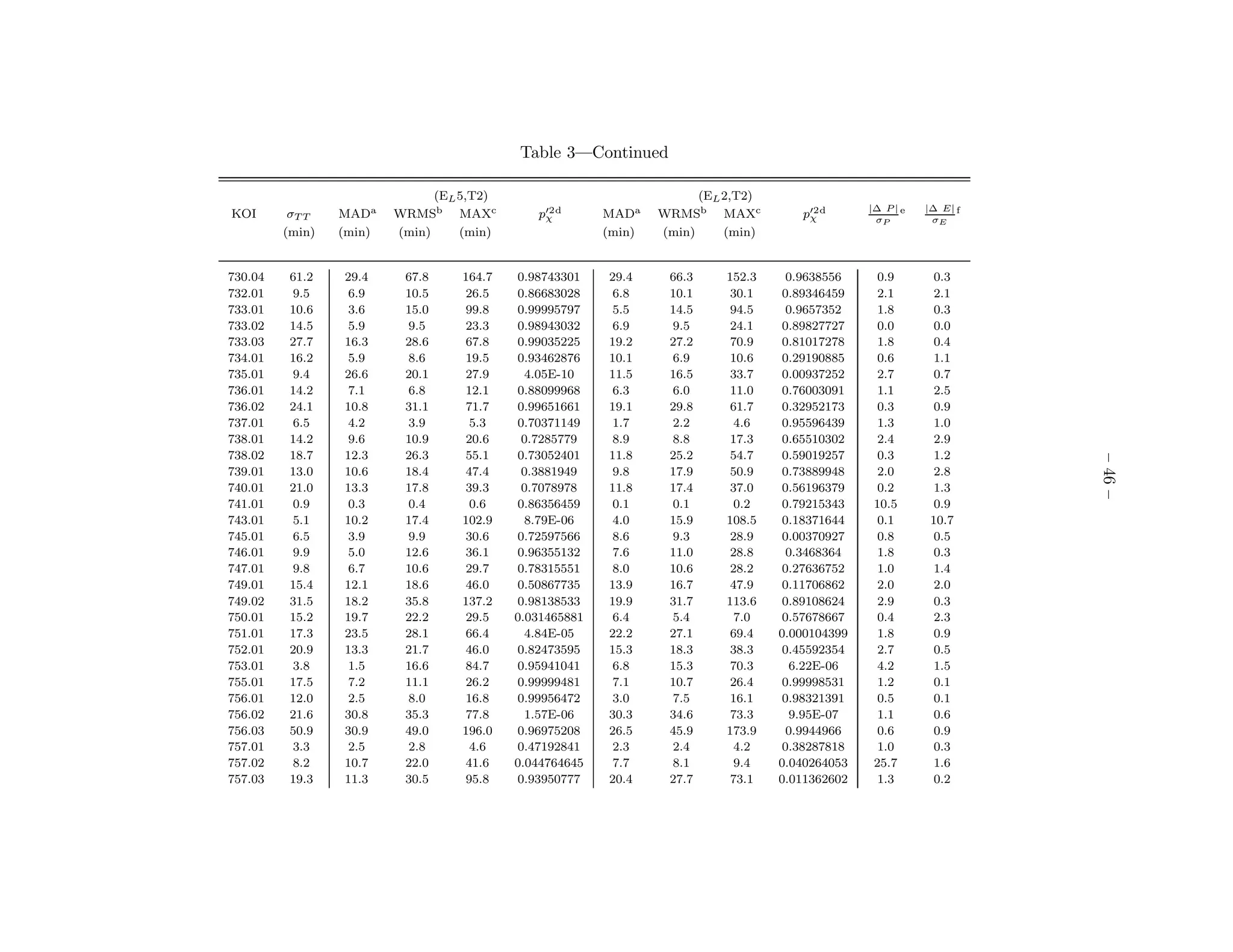 Table 3—Continued

                               (EL 5,T2)                               (EL 2,T2)
                                                                                                 |∆ P | e   |∆ E| f
KOI       σT T   MADa    WRMSb MAXc           p′2 d
                                               χ         MADa    WRMSb MAXc           p′2 d
                                                                                       χ          σP         σE
         (min)   (min)   (min)     (min)                 (min)   (min)     (min)


730.04    61.2   29.4     67.8     164.7   0.98743301    29.4     66.3     152.3     0.9638556     0.9        0.3
732.01    9.5     6.9     10.5     26.5    0.86683028     6.8     10.1      30.1    0.89346459     2.1        2.1
733.01    10.6    3.6     15.0     99.8    0.99995797     5.5     14.5      94.5     0.9657352     1.8        0.3
733.02    14.5    5.9     9.5      23.3    0.98943032     6.9     9.5       24.1    0.89827727     0.0        0.0
733.03    27.7   16.3     28.6     67.8    0.99035225    19.2     27.2      70.9    0.81017278     1.8        0.4
734.01    16.2    5.9     8.6      19.5    0.93462876    10.1     6.9       10.6    0.29190885     0.6        1.1
735.01    9.4    26.6     20.1     27.9      4.05E-10    11.5     16.5      33.7    0.00937252     2.7        0.7
736.01    14.2    7.1     6.8      12.1    0.88099968     6.3     6.0       11.0    0.76003091     1.1        2.5
736.02    24.1   10.8     31.1     71.7    0.99651661    19.1     29.8      61.7    0.32952173     0.3        0.9
737.01    6.5     4.2     3.9       5.3    0.70371149     1.7     2.2        4.6    0.95596439     1.3        1.0
738.01    14.2    9.6     10.9     20.6     0.7285779     8.9     8.8       17.3    0.65510302     2.4        2.9
738.02    18.7   12.3     26.3     55.1    0.73052401    11.8     25.2      54.7    0.59019257     0.3        1.2




                                                                                                                      – 46 –
739.01    13.0   10.6     18.4     47.4     0.3881949     9.8     17.9      50.9    0.73889948     2.0        2.8
740.01    21.0   13.3     17.8     39.3     0.7078978    11.8     17.4      37.0    0.56196379     0.2        1.3
741.01    0.9     0.3     0.4       0.6    0.86356459     0.1     0.1        0.2    0.79215343    10.5        0.9
743.01    5.1    10.2     17.4     102.9     8.79E-06     4.0     15.9     108.5    0.18371644     0.1       10.7
745.01    6.5     3.9     9.9      30.6    0.72597566     8.6     9.3       28.9    0.00370927     0.8        0.5
746.01    9.9     5.0     12.6     36.1    0.96355132     7.6     11.0      28.8     0.3468364     1.8        0.3
747.01    9.8     6.7     10.6     29.7    0.78315551     8.0     10.6      28.2    0.27636752     1.0        1.4
749.01    15.4   12.1     18.6     46.0    0.50867735    13.9     16.7      47.9    0.11706862     2.0        2.0
749.02    31.5   18.2     35.8     137.2   0.98138533    19.9     31.7     113.6    0.89108624     2.9        0.3
750.01    15.2   19.7     22.2     29.5    0.031465881    6.4     5.4        7.0    0.57678667     0.4        2.3
751.01    17.3   23.5     28.1     66.4      4.84E-05    22.2     27.1      69.4   0.000104399     1.8        0.9
752.01    20.9   13.3     21.7     46.0    0.82473595    15.3     18.3      38.3    0.45592354     2.7        0.5
753.01    3.8     1.5     16.6     84.7    0.95941041     6.8     15.3      70.3     6.22E-06      4.2        1.5
755.01    17.5    7.2     11.1     26.2    0.99999481     7.1     10.7      26.4    0.99998531     1.2        0.1
756.01    12.0    2.5     8.0      16.8    0.99956472     3.0     7.5       16.1    0.98321391     0.5        0.1
756.02    21.6   30.8     35.3     77.8      1.57E-06    30.3     34.6      73.3     9.95E-07      1.1        0.6
756.03    50.9   30.9     49.0     196.0   0.96975208    26.5     45.9     173.9     0.9944966     0.6        0.9
757.01    3.3     2.5     2.8       4.6    0.47192841     2.3     2.4        4.2    0.38287818     1.0        0.3
757.02    8.2    10.7     22.0     41.6    0.044764645    7.7     8.1        9.4   0.040264053    25.7        1.6
757.03    19.3   11.3     30.5     95.8    0.93950777    20.4     27.7      73.1   0.011362602     1.3        0.2
 