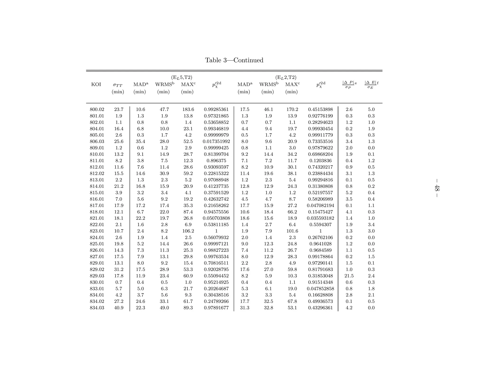 Table 3—Continued

                               (EL 5,T2)                               (EL 2,T2)
                                                                                                 |∆ P | e   |∆ E| f
KOI       σT T   MADa    WRMSb MAXc           p′2 d
                                               χ         MADa    WRMSb MAXc           p′2 d
                                                                                       χ          σP         σE
         (min)   (min)   (min)     (min)                 (min)   (min)     (min)


800.02    23.7   10.6     47.7     183.6   0.99285361    17.5     46.1     170.2    0.45153898     2.6       5.0
801.01    1.9     1.3     1.9      13.8    0.97321865     1.3     1.9       13.9    0.92776199     0.3       0.3
802.01    1.1     0.8     0.8       1.4    0.53658852     0.7     0.7        1.1    0.28294623     1.2       1.0
804.01    16.4    6.8     10.0     23.1    0.99346819     4.4     9.4       19.7    0.99930454     0.2       1.9
805.01    2.6     0.3     1.7       4.2    0.99999979     0.5     1.7        4.2    0.99911779     0.3       0.3
806.03    25.6   35.4     28.0     52.5    0.017351992    8.0     9.6       20.9    0.73353516     3.4       1.3
809.01    1.2     0.6     1.2       2.9    0.99999425     0.8     1.1        3.0    0.97879622     2.0       0.0
810.01    13.2    9.1     14.9     28.7    0.81399704     9.2     14.4      34.2    0.69868204     1.9       0.1
811.01    8.2     3.8     7.5      12.3      0.896375     7.1     7.2       11.7     0.1203836     0.4       1.2
812.01    11.6    7.6     11.4     28.6    0.93093597     8.2     10.9      30.1    0.74320217     0.9       0.5
812.02    15.5   14.6     30.9     59.2    0.22815322    11.4     19.6      38.1    0.23884434     3.1       1.3
813.01    2.2     1.3     2.3       5.2    0.97088948     1.2     2.3        5.4    0.99294816     0.1       0.5




                                                                                                                      – 48 –
814.01    21.2   16.8     15.9     20.9    0.41237735    12.8     12.9      24.3    0.31380808     0.8       0.2
815.01    3.9     3.2     3.4       4.1    0.37591529     1.2     1.0        1.2    0.52197557     5.2       0.4
816.01    7.0     5.6     9.2      19.2    0.42632742     4.5     4.7        8.7    0.58206989     3.5       0.4
817.01    17.9   17.2     17.4     35.3    0.21658262    17.7     15.9      27.2   0.047082194     0.1       1.1
818.01    12.1    6.7     22.0     87.4    0.94575556    10.6     18.4      66.2    0.15475427     4.1       0.3
821.01    18.1   22.2     19.7     26.8    0.050703808   18.6     15.6      18.9   0.035593182     1.4       1.0
822.01    2.1     1.6     2.8       6.9    0.53811185     1.4     2.7        6.4     0.5594307     1.9       3.4
823.01    10.7    2.4     8.2      106.2         1        1.9     7.9      101.6         1         1.3       3.0
824.01    2.6     1.9     1.4       2.5    0.56079932     2.0     1.4        2.3    0.26762106     0.2       0.0
825.01    19.8    5.2     14.4     26.6    0.99997121     9.0     12.3      24.8     0.9641028     1.2       0.0
826.01    14.3    7.3     11.3     25.3    0.98827223     7.4     11.2      26.7     0.9684589     1.1       0.5
827.01    17.5    7.9     13.1     29.8    0.99763534     8.0     12.9      28.3    0.99178864     0.2       1.5
829.01    13.1    8.0     9.2      15.4    0.70816511     2.2     2.8        4.9    0.97290141     1.5       0.1
829.02    31.2   17.5     28.9     53.3    0.92028795    17.6     27.0      59.8    0.81791683     1.0       0.3
829.03    17.8   11.9     23.4     60.9    0.55094452     8.2     5.9       10.3    0.31853048    21.5       2.4
830.01    0.7     0.4     0.5       1.0    0.95214925     0.4     0.4        1.1    0.91514348     0.6       0.3
833.01    5.7     5.0     6.3      21.7    0.20264687     5.3     6.1       19.0   0.047852858     0.8       1.8
834.01    4.2     3.7     5.6       9.3    0.30438516     3.2     3.3        5.4    0.16628808     2.8       2.1
834.02    27.2   24.6     33.1     61.7    0.24789266    17.7     32.5      67.8    0.49936573     0.1       0.5
834.03    40.9   22.3     49.0     89.3    0.97891677    31.3     32.8      53.1    0.43296361     4.2       0.0
 