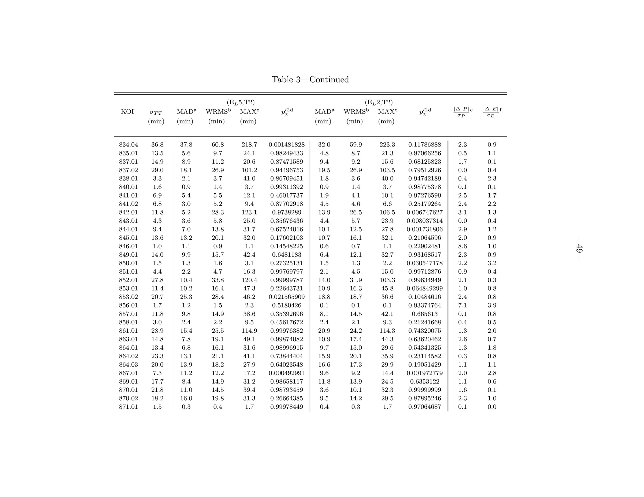 Table 3—Continued

                               (EL 5,T2)                               (EL 2,T2)
                                                                                                 |∆ P | e   |∆ E| f
KOI       σT T   MADa    WRMSb MAXc           p′2 d
                                               χ         MADa    WRMSb MAXc           p′2 d
                                                                                       χ          σP         σE
         (min)   (min)   (min)     (min)                 (min)   (min)     (min)


834.04    36.8   37.8     60.8     218.7   0.001481828   32.0     59.9     223.3    0.11786888    2.3        0.9
835.01    13.5    5.6     9.7      24.1    0.98249433     4.8     8.7       21.3    0.97066256    0.5        1.1
837.01    14.9    8.9     11.2     20.6    0.87471589     9.4     9.2       15.6    0.68125823    1.7        0.1
837.02    29.0   18.1     26.9     101.2   0.94496753    19.5     26.9     103.5    0.79512926    0.0        0.4
838.01    3.3     2.1     3.7      41.0    0.86709451     1.8     3.6       40.0    0.94742189    0.4        2.3
840.01    1.6     0.9     1.4       3.7    0.99311392     0.9     1.4        3.7    0.98775378    0.1        0.1
841.01    6.9     5.4     5.5      12.1    0.46017737     1.9     4.1       10.1    0.97276599    2.5        1.7
841.02    6.8     3.0     5.2       9.4    0.87702918     4.5     4.6        6.6    0.25179264    2.4        2.2
842.01    11.8    5.2     28.3     123.1    0.9738289    13.9     26.5     106.5   0.006747627    3.1        1.3
843.01    4.3     3.6     5.8      25.0    0.35676436     4.4     5.7       23.9   0.008037314    0.0        0.4
844.01    9.4     7.0     13.8     31.7    0.67524016    10.1     12.5      27.8   0.001731806    2.9        1.2
845.01    13.6   13.2     20.1     32.0    0.17602103    10.7     16.1      32.1    0.21064596    2.0        0.9




                                                                                                                      – 49 –
846.01    1.0     1.1     0.9       1.1    0.14548225     0.6     0.7        1.1    0.22902481    8.6        1.0
849.01    14.0    9.9     15.7     42.4     0.6481183     6.4     12.1      32.7    0.93168517    2.3        0.9
850.01    1.5     1.3     1.6       3.1    0.27325131     1.5     1.3        2.2   0.030547178    2.2        3.2
851.01    4.4     2.2     4.7      16.3    0.99769797     2.1     4.5       15.0    0.99712876    0.9        0.4
852.01    27.8   10.4     33.8     120.4   0.99999787    14.0     31.9     103.3    0.99634949    2.1        0.3
853.01    11.4   10.2     16.4     47.3    0.22643731    10.9     16.3      45.8   0.064849299    1.0        0.8
853.02    20.7   25.3     28.4     46.2    0.021565909   18.8     18.7      36.6    0.10484616    2.4        0.8
856.01    1.7     1.2     1.5       2.3     0.5180426     0.1     0.1        0.1    0.93374764    7.1        3.9
857.01    11.8    9.8     14.9     38.6    0.35392696     8.1     14.5      42.1     0.665613     0.1        0.8
858.01    3.0     2.4     2.2       9.5    0.45617672     2.4     2.1        9.3    0.21241668    0.4        0.5
861.01    28.9   15.4     25.5     114.9   0.99976382    20.9     24.2     114.3    0.74320075    1.3        2.0
863.01    14.8    7.8     19.1     49.1    0.99874082    10.9     17.4      44.3    0.63620462    2.6        0.7
864.01    13.4    6.8     16.1     31.6    0.98996915     9.7     15.0      29.6    0.54341325    1.3        1.8
864.02    23.3   13.1     21.1     41.1    0.73844404    15.9     20.1      35.9    0.23114582    0.3        0.8
864.03    20.0   13.9     18.2     27.9    0.64023548    16.6     17.3      29.9    0.19051429    1.1        1.1
867.01    7.3    11.2     12.2     17.2    0.000492991    9.6     9.2       14.4   0.001972779    2.0        2.8
869.01    17.7    8.4     14.9     31.2    0.98658117    11.8     13.9      24.5     0.6353122    1.1        0.6
870.01    21.8   11.0     14.5     39.4    0.98793459     3.6     10.1      32.3    0.99999999    1.6        0.1
870.02    18.2   16.0     19.8     31.3    0.26664385     9.5     14.2      29.5    0.87895246    2.3        1.0
871.01    1.5     0.3     0.4       1.7    0.99978449     0.4     0.3        1.7    0.97064687    0.1        0.0
 
