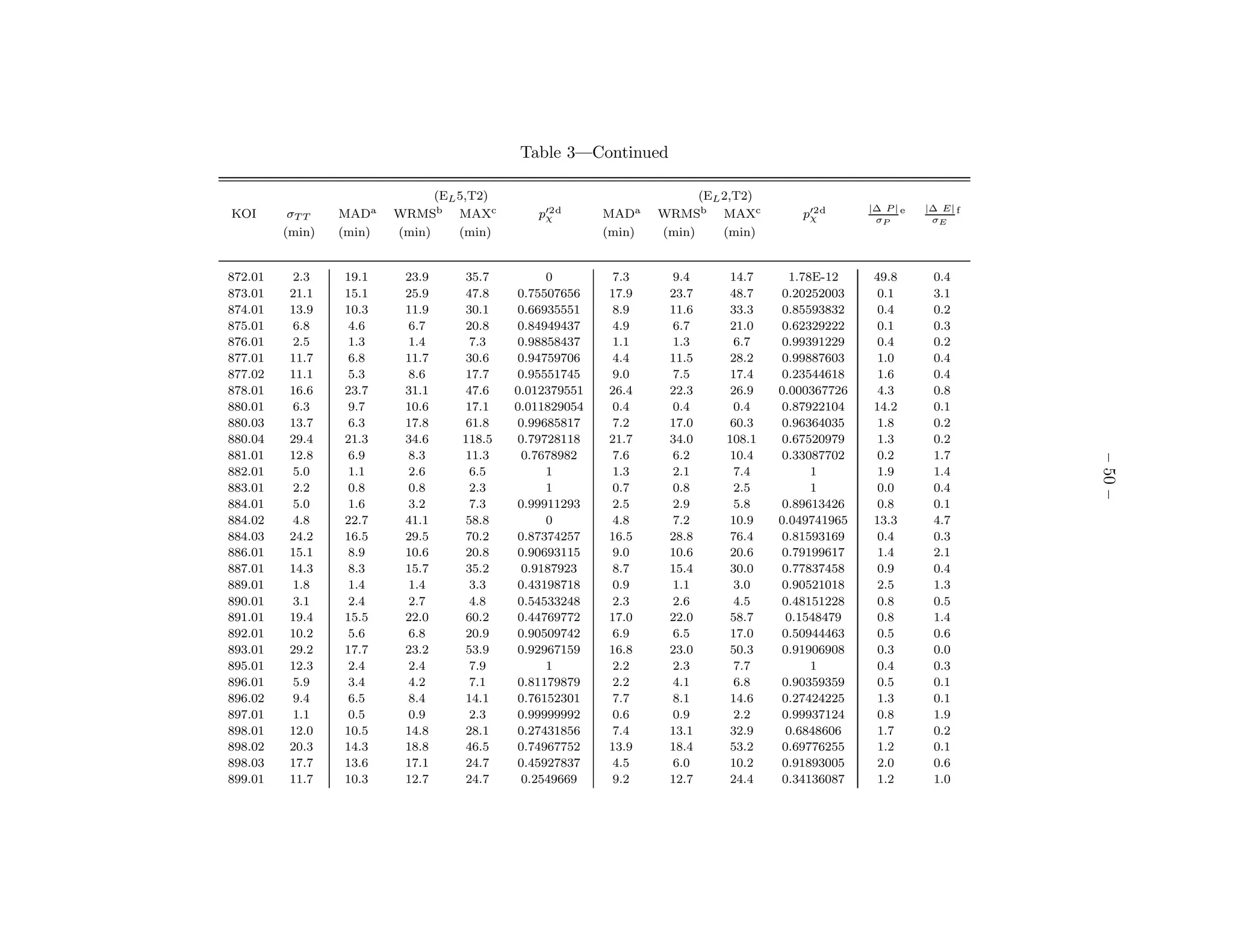 Table 3—Continued

                               (EL 5,T2)                               (EL 2,T2)
                                                                                                 |∆ P | e   |∆ E| f
KOI       σT T   MADa    WRMSb MAXc           p′2 d
                                               χ         MADa    WRMSb MAXc           p′2 d
                                                                                       χ          σP         σE
         (min)   (min)   (min)     (min)                 (min)   (min)     (min)


872.01    2.3    19.1     23.9     35.7         0         7.3     9.4       14.7     1.78E-12     49.8       0.4
873.01    21.1   15.1     25.9     47.8    0.75507656    17.9     23.7      48.7    0.20252003     0.1       3.1
874.01    13.9   10.3     11.9     30.1    0.66935551     8.9     11.6      33.3    0.85593832     0.4       0.2
875.01    6.8     4.6     6.7      20.8    0.84949437     4.9     6.7       21.0    0.62329222     0.1       0.3
876.01    2.5     1.3     1.4       7.3    0.98858437     1.1     1.3        6.7    0.99391229     0.4       0.2
877.01    11.7    6.8     11.7     30.6    0.94759706     4.4     11.5      28.2    0.99887603     1.0       0.4
877.02    11.1    5.3     8.6      17.7    0.95551745     9.0     7.5       17.4    0.23544618     1.6       0.4
878.01    16.6   23.7     31.1     47.6    0.012379551   26.4     22.3      26.9   0.000367726     4.3       0.8
880.01    6.3     9.7     10.6     17.1    0.011829054    0.4     0.4        0.4    0.87922104    14.2       0.1
880.03    13.7    6.3     17.8     61.8    0.99685817     7.2     17.0      60.3    0.96364035     1.8       0.2
880.04    29.4   21.3     34.6     118.5   0.79728118    21.7     34.0     108.1    0.67520979     1.3       0.2
881.01    12.8    6.9     8.3      11.3     0.7678982     7.6     6.2       10.4    0.33087702     0.2       1.7




                                                                                                                      – 50 –
882.01    5.0     1.1     2.6       6.5         1         1.3     2.1        7.4         1         1.9       1.4
883.01    2.2     0.8     0.8       2.3         1         0.7     0.8        2.5         1         0.0       0.4
884.01    5.0     1.6     3.2       7.3    0.99911293     2.5     2.9        5.8    0.89613426     0.8       0.1
884.02    4.8    22.7     41.1     58.8         0         4.8     7.2       10.9   0.049741965    13.3       4.7
884.03    24.2   16.5     29.5     70.2    0.87374257    16.5     28.8      76.4    0.81593169     0.4       0.3
886.01    15.1    8.9     10.6     20.8    0.90693115     9.0     10.6      20.6    0.79199617     1.4       2.1
887.01    14.3    8.3     15.7     35.2     0.9187923     8.7     15.4      30.0    0.77837458     0.9       0.4
889.01    1.8     1.4     1.4       3.3    0.43198718     0.9     1.1        3.0    0.90521018     2.5       1.3
890.01    3.1     2.4     2.7       4.8    0.54533248     2.3     2.6        4.5    0.48151228     0.8       0.5
891.01    19.4   15.5     22.0     60.2    0.44769772    17.0     22.0      58.7     0.1548479     0.8       1.4
892.01    10.2    5.6     6.8      20.9    0.90509742     6.9     6.5       17.0    0.50944463     0.5       0.6
893.01    29.2   17.7     23.2     53.9    0.92967159    16.8     23.0      50.3    0.91906908     0.3       0.0
895.01    12.3    2.4     2.4       7.9         1         2.2     2.3        7.7         1         0.4       0.3
896.01    5.9     3.4     4.2       7.1    0.81179879     2.2     4.1        6.8    0.90359359     0.5       0.1
896.02    9.4     6.5     8.4      14.1    0.76152301     7.7     8.1       14.6    0.27424225     1.3       0.1
897.01    1.1     0.5     0.9       2.3    0.99999992     0.6     0.9        2.2    0.99937124     0.8       1.9
898.01    12.0   10.5     14.8     28.1    0.27431856     7.4     13.1      32.9     0.6848606     1.7       0.2
898.02    20.3   14.3     18.8     46.5    0.74967752    13.9     18.4      53.2    0.69776255     1.2       0.1
898.03    17.7   13.6     17.1     24.7    0.45927837     4.5     6.0       10.2    0.91893005     2.0       0.6
899.01    11.7   10.3     12.7     24.7     0.2549669     9.2     12.7      24.4    0.34136087     1.2       1.0
 