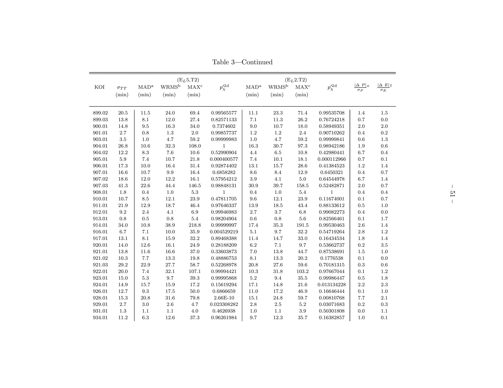 Table 3—Continued

                               (EL 5,T2)                               (EL 2,T2)
                                                                                                 |∆ P | e   |∆ E| f
KOI       σT T   MADa    WRMSb MAXc           p′2 d
                                               χ         MADa    WRMSb MAXc           p′2 d
                                                                                       χ          σP         σE
         (min)   (min)   (min)     (min)                 (min)   (min)     (min)


899.02    20.5   11.5     24.0     69.4    0.99565577    11.1     23.3      71.4    0.99535708    1.4        1.5
899.03    13.8    8.1     12.0     27.4    0.82571133     7.1     11.3      26.2    0.76724218    0.7        0.0
900.01    14.8    9.5     16.3     34.0     0.7374602     9.0     10.7      18.0    0.58949351    2.0        2.0
901.01    2.7     0.8     1.3       2.0    0.99857737     1.2     1.2        2.4    0.90710262    0.4        0.2
903.01    3.5     1.0     4.7      59.2    0.99999983     1.0     4.7       59.2    0.99999841    0.6        1.3
904.01    26.8   10.6     32.3     108.0         1       16.3     30.7      97.3    0.98942186    1.9        0.6
904.02    12.2    8.3     7.6      10.6    0.52990904     4.4     6.5       10.8    0.42980441    6.7        0.4
905.01    5.9     7.4     10.7     21.8    0.000400577    7.4     10.1      18.1   0.000112966    0.7        0.1
906.01    17.3   10.0     16.4     31.4    0.92874402    13.1     15.7      28.6    0.41384523    1.2        1.4
907.01    16.6   10.7     9.9      16.4     0.6858282     8.6     8.4       12.9     0.6450321    0.4        0.7
907.02    18.6   12.0     12.2     16.1    0.57954212     3.9     4.1        5.0    0.64544978    6.7        1.4
907.03    41.3   22.6     44.4     146.5   0.98848131    30.9     39.7     158.5    0.52482871    2.0        0.7




                                                                                                                      – 51 –
908.01    1.8     0.4     1.0       5.3          1        0.4     1.0        5.4         1        0.4        0.4
910.01    10.7    8.5     12.1     23.9    0.47811705     9.6     12.1      23.9    0.11674001    0.1        0.7
911.01    21.9   12.9     18.7     46.4    0.97646337    13.9     18.5      43.4    0.88133612    0.5        1.0
912.01    9.2     2.4     4.1       6.9    0.99946983     2.7     3.7        6.8    0.99082273    0.4        0.0
913.01    0.8     0.5     0.8       5.4    0.98204904     0.6     0.8        5.6    0.82566461    0.1        1.7
914.01    34.0   10.8     38.9     218.8   0.99999997    17.4     35.3     191.5    0.99530463    2.6        1.4
916.01    6.7     7.1     10.0     35.9    0.004529219    5.1     9.7       32.2    0.54719264    2.8        1.2
917.01    13.1    8.1     15.9     32.2    0.89468388    11.4     14.7      33.0    0.16434534    1.8        1.4
920.01    14.0   12.6     16.1     24.9    0.28188209     6.2     7.1        9.7    0.53662737    0.2        3.5
921.01    13.8   11.6     16.6     37.0    0.33603873     7.0     13.8      44.7    0.87538691    1.5        1.0
921.02    10.3    7.7     13.3     19.8    0.48886753     8.1     13.3      20.2     0.1776538    0.1        0.0
921.03    29.2   22.9     27.7     58.7    0.52268978    20.8     27.6      59.6    0.70181315    0.3        0.6
922.01    20.0    7.4     32.1     107.1   0.99994421    10.3     31.8     103.2    0.97667044    0.1        1.2
923.01    15.0    5.3     9.7      39.3    0.99995868     5.2     9.4       35.5    0.99986447    0.5        1.8
924.01    14.9   15.7     15.9     17.2    0.15619294    17.1     14.8      21.6   0.013134228    2.2        2.3
926.01    12.7    9.3     17.5     50.0     0.6866659    11.0     17.2      46.9    0.16646444    0.1        1.0
928.01    15.3   20.8     31.6     79.8      2.66E-10    15.1     24.8      59.7    0.00810768    7.7        2.1
929.01    2.7     3.0     2.6       4.7    0.023308282    2.8     2.5        5.2    0.03071683    0.2        0.3
931.01    1.3     1.1     1.1       4.0     0.4626938     1.0     1.1        3.9    0.50301808    0.0        1.1
934.01    11.2    6.3     12.6     37.3    0.96261984     9.7     12.3      35.7    0.16382857    1.0        0.1
 