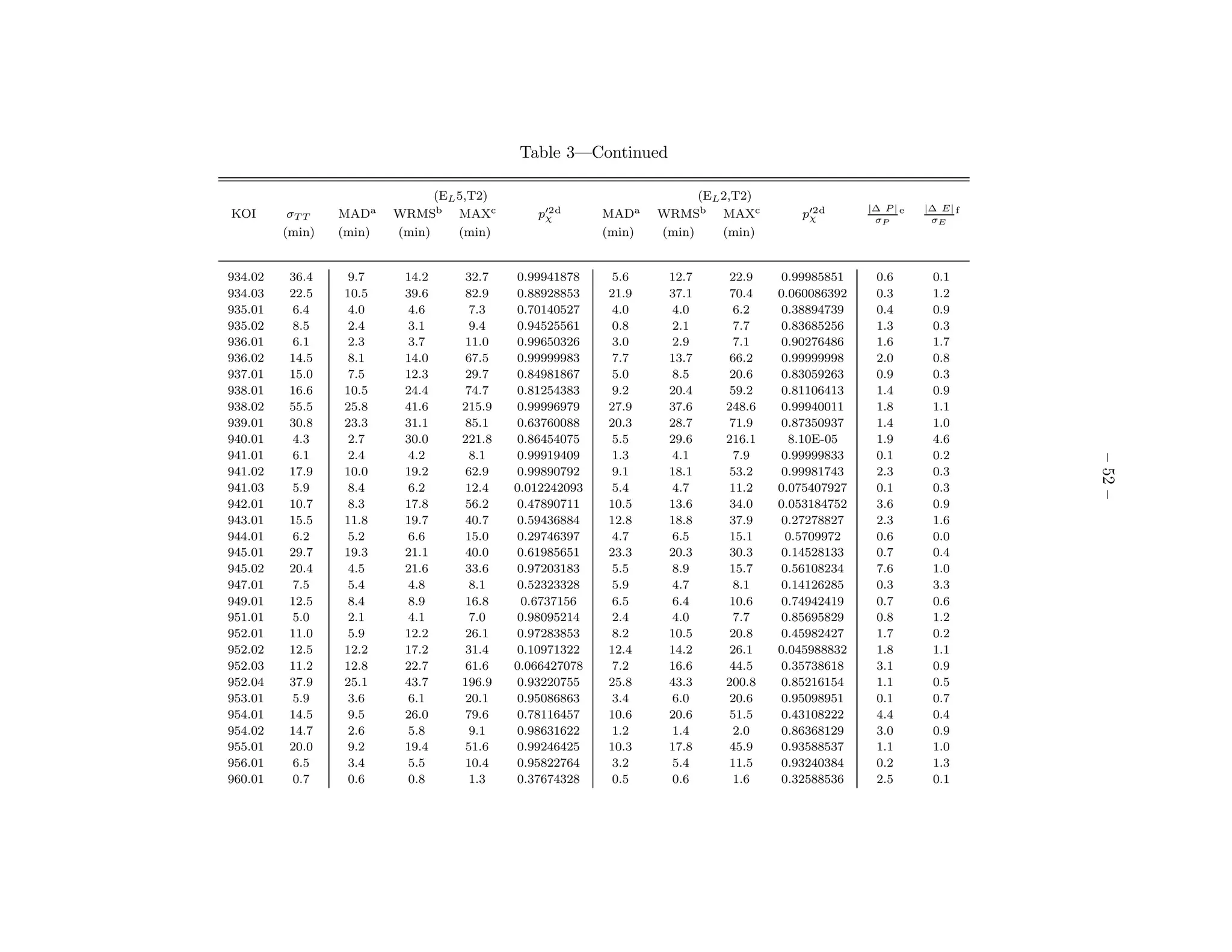 Table 3—Continued

                               (EL 5,T2)                               (EL 2,T2)
                                                                                                 |∆ P | e   |∆ E| f
KOI       σT T   MADa    WRMSb MAXc           p′2 d
                                               χ         MADa    WRMSb MAXc           p′2 d
                                                                                       χ          σP         σE
         (min)   (min)   (min)     (min)                 (min)   (min)     (min)


934.02    36.4    9.7     14.2     32.7    0.99941878     5.6     12.7      22.9    0.99985851    0.6        0.1
934.03    22.5   10.5     39.6     82.9    0.88928853    21.9     37.1      70.4   0.060086392    0.3        1.2
935.01    6.4     4.0     4.6       7.3    0.70140527     4.0     4.0        6.2    0.38894739    0.4        0.9
935.02    8.5     2.4     3.1       9.4    0.94525561     0.8     2.1        7.7    0.83685256    1.3        0.3
936.01    6.1     2.3     3.7      11.0    0.99650326     3.0     2.9        7.1    0.90276486    1.6        1.7
936.02    14.5    8.1     14.0     67.5    0.99999983     7.7     13.7      66.2    0.99999998    2.0        0.8
937.01    15.0    7.5     12.3     29.7    0.84981867     5.0     8.5       20.6    0.83059263    0.9        0.3
938.01    16.6   10.5     24.4     74.7    0.81254383     9.2     20.4      59.2    0.81106413    1.4        0.9
938.02    55.5   25.8     41.6     215.9   0.99996979    27.9     37.6     248.6    0.99940011    1.8        1.1
939.01    30.8   23.3     31.1     85.1    0.63760088    20.3     28.7      71.9    0.87350937    1.4        1.0
940.01    4.3     2.7     30.0     221.8   0.86454075     5.5     29.6     216.1     8.10E-05     1.9        4.6
941.01    6.1     2.4     4.2       8.1    0.99919409     1.3     4.1        7.9    0.99999833    0.1        0.2




                                                                                                                      – 52 –
941.02    17.9   10.0     19.2     62.9    0.99890792     9.1     18.1      53.2    0.99981743    2.3        0.3
941.03    5.9     8.4     6.2      12.4    0.012242093    5.4     4.7       11.2   0.075407927    0.1        0.3
942.01    10.7    8.3     17.8     56.2    0.47890711    10.5     13.6      34.0   0.053184752    3.6        0.9
943.01    15.5   11.8     19.7     40.7    0.59436884    12.8     18.8      37.9    0.27278827    2.3        1.6
944.01    6.2     5.2     6.6      15.0    0.29746397     4.7     6.5       15.1     0.5709972    0.6        0.0
945.01    29.7   19.3     21.1     40.0    0.61985651    23.3     20.3      30.3    0.14528133    0.7        0.4
945.02    20.4    4.5     21.6     33.6    0.97203183     5.5     8.9       15.7    0.56108234    7.6        1.0
947.01    7.5     5.4     4.8       8.1    0.52323328     5.9     4.7        8.1    0.14126285    0.3        3.3
949.01    12.5    8.4     8.9      16.8     0.6737156     6.5     6.4       10.6    0.74942419    0.7        0.6
951.01    5.0     2.1     4.1       7.0    0.98095214     2.4     4.0        7.7    0.85695829    0.8        1.2
952.01    11.0    5.9     12.2     26.1    0.97283853     8.2     10.5      20.8    0.45982427    1.7        0.2
952.02    12.5   12.2     17.2     31.4    0.10971322    12.4     14.2      26.1   0.045988832    1.8        1.1
952.03    11.2   12.8     22.7     61.6    0.066427078    7.2     16.6      44.5    0.35738618    3.1        0.9
952.04    37.9   25.1     43.7     196.9   0.93220755    25.8     43.3     200.8    0.85216154    1.1        0.5
953.01    5.9     3.6     6.1      20.1    0.95086863     3.4     6.0       20.6    0.95098951    0.1        0.7
954.01    14.5    9.5     26.0     79.6    0.78116457    10.6     20.6      51.5    0.43108222    4.4        0.4
954.02    14.7    2.6     5.8       9.1    0.98631622     1.2     1.4        2.0    0.86368129    3.0        0.9
955.01    20.0    9.2     19.4     51.6    0.99246425    10.3     17.8      45.9    0.93588537    1.1        1.0
956.01    6.5     3.4     5.5      10.4    0.95822764     3.2     5.4       11.5    0.93240384    0.2        1.3
960.01    0.7     0.6     0.8       1.3    0.37674328     0.5     0.6        1.6    0.32588536    2.5        0.1
 